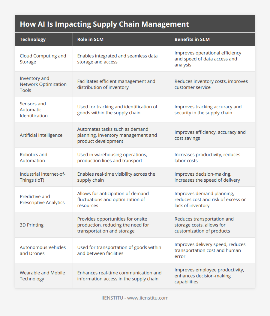 Cloud Computing and Storage, Enables integrated and seamless data storage and access, Improves operational efficiency and speed of data access and analysis, Inventory and Network Optimization Tools, Facilitates efficient management and distribution of inventory, Reduces inventory costs, improves customer service, Sensors and Automatic Identification, Used for tracking and identification of goods within the supply chain, Improves tracking accuracy and security in the supply chain, Artificial Intelligence, Automates tasks such as demand planning, inventory management and product development, Improves efficiency, accuracy and cost savings, Robotics and Automation, Used in warehousing operations, production lines and transport, Increases productivity, reduces labor costs, Industrial Internet-of-Things (IoT), Enables real-time visibility across the supply chain, Improves decision-making, increases the speed of delivery, Predictive and Prescriptive Analytics, Allows for anticipation of demand fluctuations and optimization of resources, Improves demand planning, reduces cost and risk of excess or lack of inventory, 3D Printing, Provides opportunities for onsite production, reducing the need for transportation and storage, Reduces transportation and storage costs, allows for customization of products, Autonomous Vehicles and Drones, Used for transportation of goods within and between facilities, Improves delivery speed, reduces transportation cost and human error, Wearable and Mobile Technology, Enhances real-time communication and information access in the supply chain, Improves employee productivity, enhances decision-making capabilities
