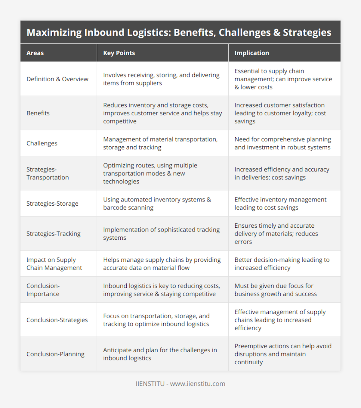 Definition & Overview, Involves receiving, storing, and delivering items from suppliers, Essential to supply chain management; can improve service & lower costs, Benefits, Reduces inventory and storage costs, improves customer service and helps stay competitive, Increased customer satisfaction leading to customer loyalty; cost savings, Challenges, Management of material transportation, storage and tracking, Need for comprehensive planning and investment in robust systems, Strategies-Transportation, Optimizing routes, using multiple transportation modes & new technologies, Increased efficiency and accuracy in deliveries; cost savings, Strategies-Storage, Using automated inventory systems & barcode scanning, Effective inventory management leading to cost savings, Strategies-Tracking, Implementation of sophisticated tracking systems, Ensures timely and accurate delivery of materials; reduces errors, Impact on Supply Chain Management, Helps manage supply chains by providing accurate data on material flow, Better decision-making leading to increased efficiency, Conclusion-Importance, Inbound logistics is key to reducing costs, improving service & staying competitive, Must be given due focus for business growth and success, Conclusion-Strategies, Focus on transportation, storage, and tracking to optimize inbound logistics, Effective management of supply chains leading to increased efficiency, Conclusion-Planning, Anticipate and plan for the challenges in inbound logistics, Preemptive actions can help avoid disruptions and maintain continuity