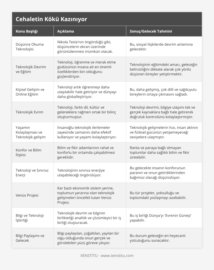 Düşünce Okuma Teknolojisi, Nikola Tesla'nın öngördüğü gibi, düşüncelerin ekran üzerinde görüntülenmesi mümkün olacak, Bu, sosyal ilişkilerde devrim anlamına gelecektir, Teknolojik Devrim ve Eğitim, Teknoloji, öğrenme ve merak etme güdüsünün insana ait en önemli özelliklerden biri olduğunu güçlendiriyor, Teknolojinin eğitimdeki amacı, geleceğin belirsizliğini dikkate alarak çok yönlü düşünen bireyler yetiştirmektir, Kişisel Gelişim ve Online Eğitim, Teknoloji artık öğrenmeyi daha ulaşılabilir hale getiriyor ve dünyayı daha globalleştiriyor, Bu, daha gelişmiş, çok dilli ve sağduyulu bireylerin ortaya çıkmasını sağladı, Teknolojik Evrim, Teknoloji, farklı dil, kültür ve geleneklere rağmen ortak bir bilinç oluşturmuştur, Teknoloji devrimi, bilgiye ulaşımı tek ve gerçek kaynaklara bağlı hale getirerek doğruluk kontrolünü kolaylaştırmıştır, Yaşamın Kolaylaşması ve Teknolojik gelişim, İnsanoğlu teknolojik ilerlemeler sayesinde zamanını daha efektif kullanıyor ve yaşamı kolaylaştırıyor, Teknolojik gelişmelerin hızı, insan aklının ve fiziksel gücünün yetişemeyeceği seviyelere ulaşmıştır, Konfor ve Bilim İlişkisi, Bilim ve fikir adamlarının rahat ve konforlu bir ortamda çalışabilmesi gereklidir, Ranta ve paraya bağlı olmayan toplumlar daha sağlıklı bilim ve fikir üretebilir, Teknoloji ve Sınırsız Enerji, Teknolojinin sınırsız enerjiye ulaşabileceği öngörülüyor, Bu gelecekte insanın konforunun paranın ve onun getirdiklerinden bağımsız olacağı düşünülüyor, Venüs Projesi, Kar bazlı ekonomik sistem yerine, toplumun yararına olan teknolojik gelişmeleri öncelikli tutan Venüs Projesi, Bu tür projeler, yoksulluğu ve toplumdaki yozlaşmayı azaltabilir, Bilgi ve Teknoloji İşbirliği, Teknolojik devrim ve bilginin birlikteliği analitik ve çözümleyici bir iş birliği oluşturacak, Bu iş birliği Dünya'yı 'Evrenin Güneşi' yapabilir, Bilgi Paylaşımı ve Gelecek, Bilgi paylaşılan, çoğaltılan, yayılan bir olgu olduğunda onun gerçek ve görülebilen yüzü göreve çıkıyor, Bu durum geleceğin en heyecanlı yolculuğunu sunacaktır