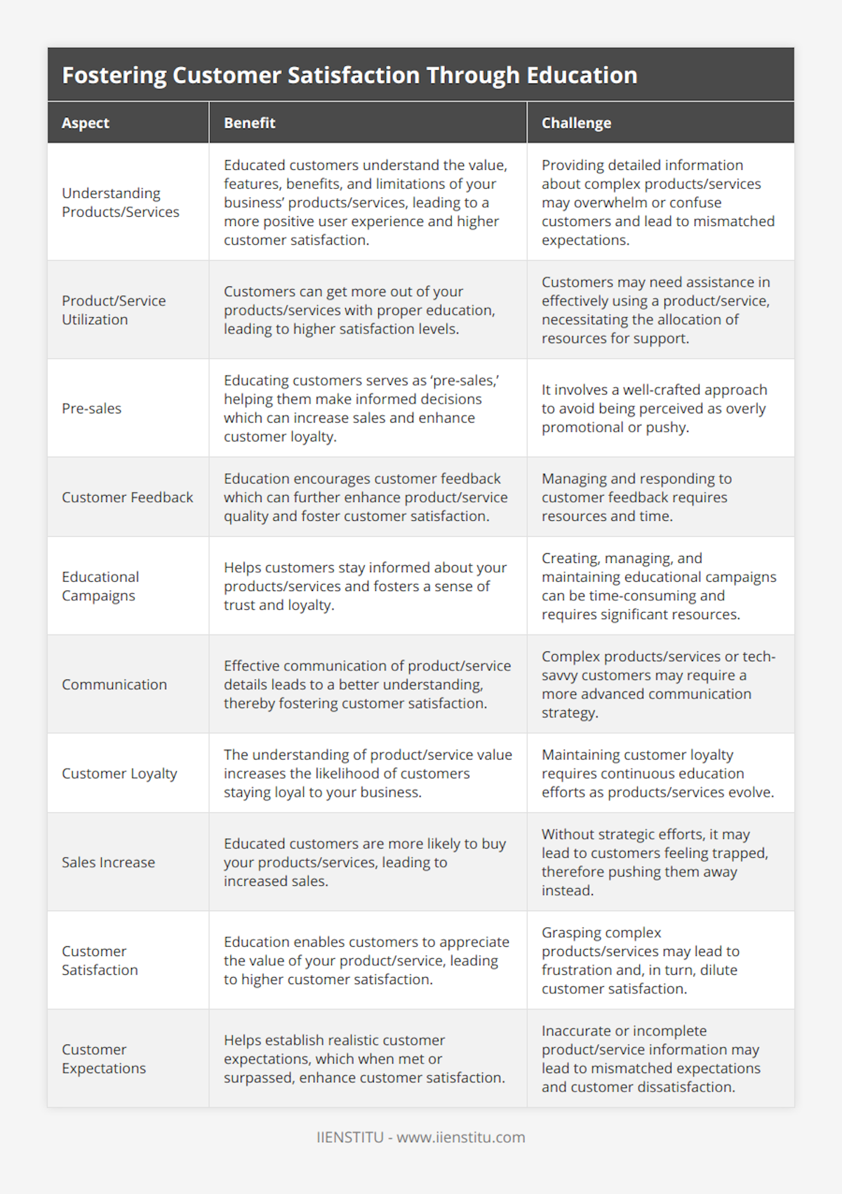 Understanding Products/Services, Educated customers understand the value, features, benefits, and limitations of your business’ products/services, leading to a more positive user experience and higher customer satisfaction, Providing detailed information about complex products/services may overwhelm or confuse customers and lead to mismatched expectations, Product/Service Utilization, Customers can get more out of your products/services with proper education, leading to higher satisfaction levels, Customers may need assistance in effectively using a product/service, necessitating the allocation of resources for support, Pre-sales, Educating customers serves as ‘pre-sales,’ helping them make informed decisions which can increase sales and enhance customer loyalty, It involves a well-crafted approach to avoid being perceived as overly promotional or pushy, Customer Feedback, Education encourages customer feedback which can further enhance product/service quality and foster customer satisfaction, Managing and responding to customer feedback requires resources and time, Educational Campaigns, Helps customers stay informed about your products/services and fosters a sense of trust and loyalty, Creating, managing, and maintaining educational campaigns can be time-consuming and requires significant resources, Communication, Effective communication of product/service details leads to a better understanding, thereby fostering customer satisfaction, Complex products/services or tech-savvy customers may require a more advanced communication strategy, Customer Loyalty, The understanding of product/service value increases the likelihood of customers staying loyal to your business, Maintaining customer loyalty requires continuous education efforts as products/services evolve, Sales Increase, Educated customers are more likely to buy your products/services, leading to increased sales, Without strategic efforts, it may lead to customers feeling trapped, therefore pushing them away instead, Customer Satisfaction, Education enables customers to appreciate the value of your product/service, leading to higher customer satisfaction, Grasping complex products/services may lead to frustration and, in turn, dilute customer satisfaction, Customer Expectations, Helps establish realistic customer expectations, which when met or surpassed, enhance customer satisfaction, Inaccurate or incomplete product/service information may lead to mismatched expectations and customer dissatisfaction