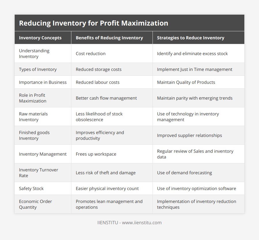 Understanding Inventory, Cost reduction, Identify and eliminate excess stock, Types of Inventory, Reduced storage costs, Implement Just in Time management, Importance in Business, Reduced labour costs, Maintain Quality of Products, Role in Profit Maximization, Better cash flow management, Maintain parity with emerging trends, Raw materials Inventory, Less likelihood of stock obsolescence, Use of technology in inventory management, Finished goods Inventory, Improves efficiency and productivity, Improved supplier relationships, Inventory Management, Frees up workspace, Regular review of Sales and inventory data, Inventory Turnover Rate, Less risk of theft and damage, Use of demand forecasting, Safety Stock, Easier physical inventory count, Use of inventory optimization software, Economic Order Quantity, Promotes lean management and operations, Implementation of inventory reduction techniques