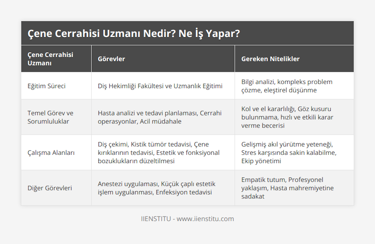 Eğitim Süreci, Diş Hekimliği Fakültesi ve Uzmanlık Eğitimi, Bilgi analizi, kompleks problem çözme, eleştirel düşünme, Temel Görev ve Sorumluluklar, Hasta analizi ve tedavi planlaması, Cerrahi operasyonlar, Acil müdahale , Kol ve el kararlılığı, Göz kusuru bulunmama, hızlı ve etkili karar verme becerisi, Çalışma Alanları, Diş çekimi, Kistik tümör tedavisi, Çene kırıklarının tedavisi, Estetik ve fonksiyonal bozuklukların düzeltilmesi , Gelişmiş akıl yürütme yeteneği, Stres karşısında sakin kalabilme, Ekip yönetimi, Diğer Görevleri, Anestezi uygulaması, Küçük çaplı estetik işlem uygulanması, Enfeksiyon tedavisi, Empatik tutum, Profesyonel yaklaşım, Hasta mahremiyetine sadakat