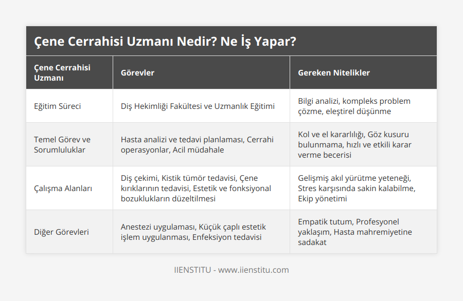 Eğitim Süreci, Diş Hekimliği Fakültesi ve Uzmanlık Eğitimi, Bilgi analizi, kompleks problem çözme, eleştirel düşünme, Temel Görev ve Sorumluluklar, Hasta analizi ve tedavi planlaması, Cerrahi operasyonlar, Acil müdahale , Kol ve el kararlılığı, Göz kusuru bulunmama, hızlı ve etkili karar verme becerisi, Çalışma Alanları, Diş çekimi, Kistik tümör tedavisi, Çene kırıklarının tedavisi, Estetik ve fonksiyonal bozuklukların düzeltilmesi , Gelişmiş akıl yürütme yeteneği, Stres karşısında sakin kalabilme, Ekip yönetimi, Diğer Görevleri, Anestezi uygulaması, Küçük çaplı estetik işlem uygulanması, Enfeksiyon tedavisi, Empatik tutum, Profesyonel yaklaşım, Hasta mahremiyetine sadakat