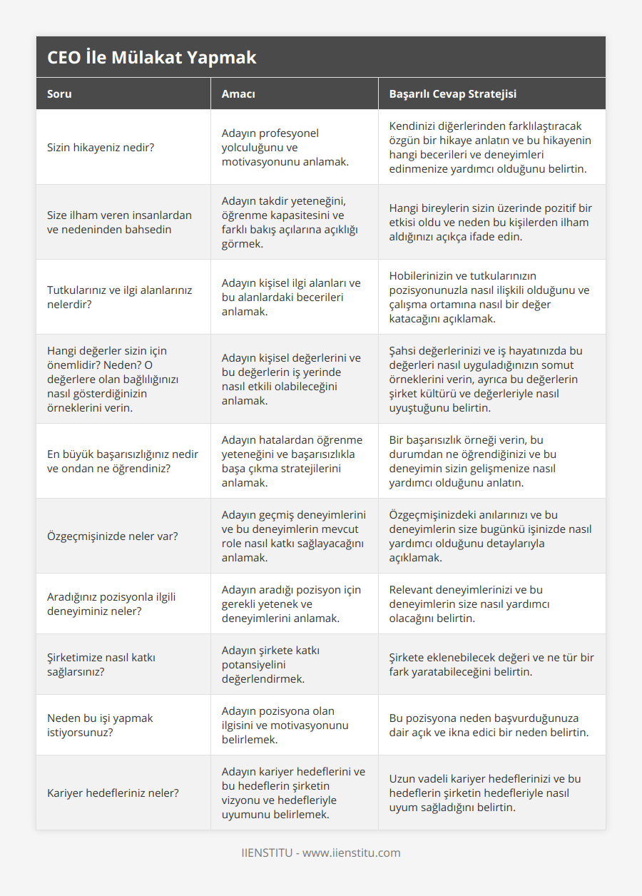 Sizin hikayeniz nedir?, Adayın profesyonel yolculuğunu ve motivasyonunu anlamak, Kendinizi diğerlerinden farklılaştıracak özgün bir hikaye anlatın ve bu hikayenin hangi becerileri ve deneyimleri edinmenize yardımcı olduğunu belirtin, Size ilham veren insanlardan ve nedeninden bahsedin, Adayın takdir yeteneğini, öğrenme kapasitesini ve farklı bakış açılarına açıklığı görmek, Hangi bireylerin sizin üzerinde pozitif bir etkisi oldu ve neden bu kişilerden ilham aldığınızı açıkça ifade edin, Tutkularınız ve ilgi alanlarınız nelerdir?, Adayın kişisel ilgi alanları ve bu alanlardaki becerileri anlamak, Hobilerinizin ve tutkularınızın pozisyonunuzla nasıl ilişkili olduğunu ve çalışma ortamına nasıl bir değer katacağını açıklamak, Hangi değerler sizin için önemlidir? Neden? O değerlere olan bağlılığınızı nasıl gösterdiğinizin örneklerini verin, Adayın kişisel değerlerini ve bu değerlerin iş yerinde nasıl etkili olabileceğini anlamak, Şahsi değerlerinizi ve iş hayatınızda bu değerleri nasıl uyguladığınızın somut örneklerini verin, ayrıca bu değerlerin şirket kültürü ve değerleriyle nasıl uyuştuğunu belirtin, En büyük başarısızlığınız nedir ve ondan ne öğrendiniz?, Adayın hatalardan öğrenme yeteneğini ve başarısızlıkla başa çıkma stratejilerini anlamak, Bir başarısızlık örneği verin, bu durumdan ne öğrendiğinizi ve bu deneyimin sizin gelişmenize nasıl yardımcı olduğunu anlatın, Özgeçmişinizde neler var?, Adayın geçmiş deneyimlerini ve bu deneyimlerin mevcut role nasıl katkı sağlayacağını anlamak, Özgeçmişinizdeki anılarınızı ve bu deneyimlerin size bugünkü işinizde nasıl yardımcı olduğunu detaylarıyla açıklamak, Aradığınız pozisyonla ilgili deneyiminiz neler?, Adayın aradığı pozisyon için gerekli yetenek ve deneyimlerini anlamak, Relevant deneyimlerinizi ve bu deneyimlerin size nasıl yardımcı olacağını belirtin, Şirketimize nasıl katkı sağlarsınız?, Adayın şirkete katkı potansiyelini değerlendirmek, Şirkete eklenebilecek değeri ve ne tür bir fark yaratabileceğini belirtin, Neden bu işi yapmak istiyorsunuz?, Adayın pozisyona olan ilgisini ve motivasyonunu belirlemek, Bu pozisyona neden başvurduğunuza dair açık ve ikna edici bir neden belirtin, Kariyer hedefleriniz neler?, Adayın kariyer hedeflerini ve bu hedeflerin şirketin vizyonu ve hedefleriyle uyumunu belirlemek, Uzun vadeli kariyer hedeflerinizi ve bu hedeflerin şirketin hedefleriyle nasıl uyum sağladığını belirtin