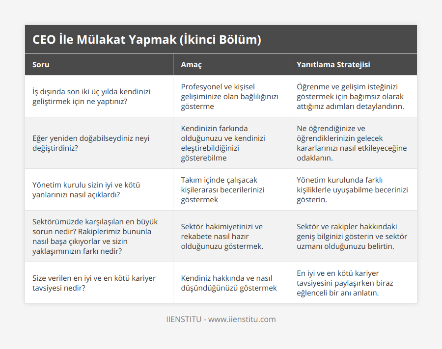 İş dışında son iki üç yılda kendinizi geliştirmek için ne yaptınız?, Profesyonel ve kişisel gelişiminize olan bağlılığınızı gösterme, Öğrenme ve gelişim isteğinizi göstermek için bağımsız olarak attığınız adımları detaylandırın, Eğer yeniden doğabilseydiniz neyi değiştirdiniz?, Kendinizin farkında olduğunuzu ve kendinizi eleştirebildiğinizi gösterebilme, Ne öğrendiğinize ve öğrendiklerinizin gelecek kararlarınızı nasıl etkileyeceğine odaklanın, Yönetim kurulu sizin iyi ve kötü yanlarınızı nasıl açıklardı?, Takım içinde çalışacak kişilerarası becerilerinizi göstermek, Yönetim kurulunda farklı kişiliklerle uyuşabilme becerinizi gösterin, Sektörümüzde karşılaşılan en büyük sorun nedir? Rakiplerimiz bununla nasıl başa çıkıyorlar ve sizin yaklaşımınızın farkı nedir?, Sektör hakimiyetinizi ve rekabete nasıl hazır olduğunuzu göstermek, Sektör ve rakipler hakkındaki geniş bilginizi gösterin ve sektör uzmanı olduğunuzu belirtin, Size verilen en iyi ve en kötü kariyer tavsiyesi nedir?, Kendiniz hakkında ve nasıl düşündüğünüzü göstermek, En iyi ve en kötü kariyer tavsiyesini paylaşırken biraz eğlenceli bir anı anlatın