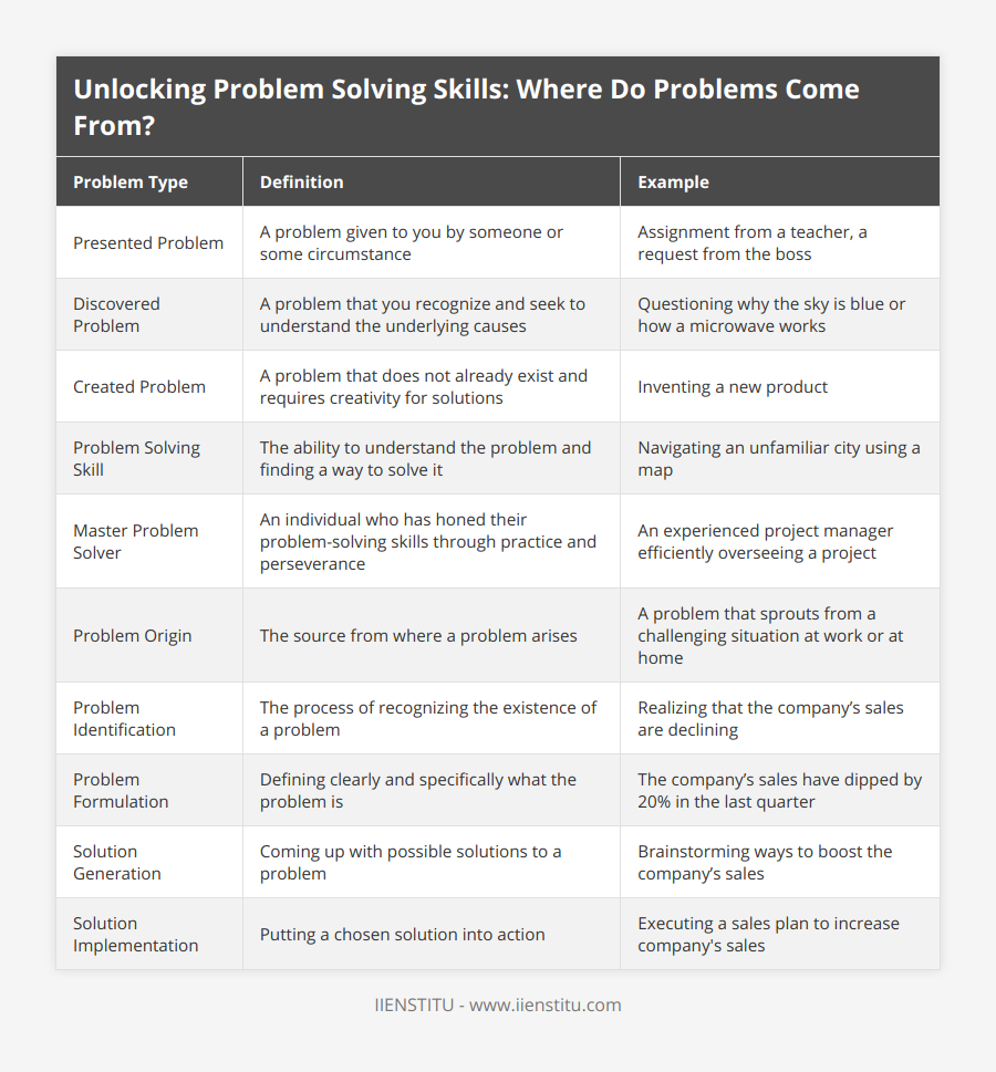 Presented Problem, A problem given to you by someone or some circumstance, Assignment from a teacher, a request from the boss, Discovered Problem, A problem that you recognize and seek to understand the underlying causes, Questioning why the sky is blue or how a microwave works, Created Problem, A problem that does not already exist and requires creativity for solutions, Inventing a new product, Problem Solving Skill, The ability to understand the problem and finding a way to solve it, Navigating an unfamiliar city using a map, Master Problem Solver, An individual who has honed their problem-solving skills through practice and perseverance, An experienced project manager efficiently overseeing a project, Problem Origin, The source from where a problem arises, A problem that sprouts from a challenging situation at work or at home, Problem Identification, The process of recognizing the existence of a problem, Realizing that the company’s sales are declining, Problem Formulation, Defining clearly and specifically what the problem is, The company’s sales have dipped by 20% in the last quarter, Solution Generation, Coming up with possible solutions to a problem, Brainstorming ways to boost the company’s sales, Solution Implementation, Putting a chosen solution into action, Executing a sales plan to increase company's sales