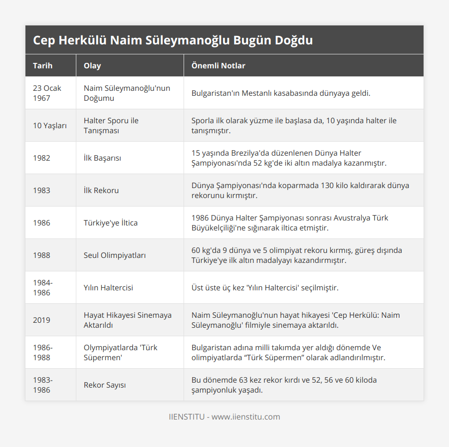 23 Ocak 1967, Naim Süleymanoğlu'nun Doğumu, Bulgaristan'ın Mestanlı kasabasında dünyaya geldi, 10 Yaşları, Halter Sporu ile Tanışması, Sporla ilk olarak yüzme ile başlasa da, 10 yaşında halter ile tanışmıştır, 1982, İlk Başarısı, 15 yaşında Brezilya'da düzenlenen Dünya Halter Şampiyonası'nda 52 kg'de iki altın madalya kazanmıştır, 1983, İlk Rekoru, Dünya Şampiyonası'nda koparmada 130 kilo kaldırarak dünya rekorunu kırmıştır, 1986, Türkiye'ye İltica, 1986 Dünya Halter Şampiyonası sonrası Avustralya Türk Büyükelçiliği'ne sığınarak iltica etmiştir, 1988, Seul Olimpiyatları, 60 kg'da 9 dünya ve 5 olimpiyat rekoru kırmış, güreş dışında Türkiye'ye ilk altın madalyayı kazandırmıştır, 1984-1986, Yılın Haltercisi, Üst üste üç kez 'Yılın Haltercisi' seçilmiştir, 2019, Hayat Hikayesi Sinemaya Aktarıldı, Naim Süleymanoğlu'nun hayat hikayesi 'Cep Herkülü: Naim Süleymanoğlu' filmiyle sinemaya aktarıldı, 1986-1988, Olympiyatlarda 'Türk Süpermen', Bulgaristan adına milli takımda yer aldığı dönemde Ve olimpiyatlarda “Türk Süpermen” olarak adlandırılmıştır, 1983-1986, Rekor Sayısı, Bu dönemde 63 kez rekor kırdı ve 52, 56 ve 60 kiloda şampiyonluk yaşadı