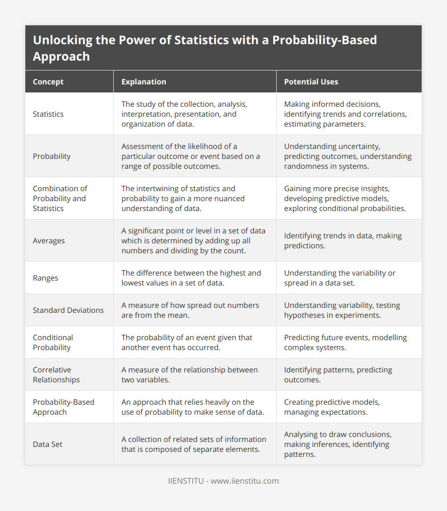 Statistics, The study of the collection, analysis, interpretation, presentation, and organization of data, Making informed decisions, identifying trends and correlations, estimating parameters, Probability, Assessment of the likelihood of a particular outcome or event based on a range of possible outcomes, Understanding uncertainty, predicting outcomes, understanding randomness in systems, Combination of Probability and Statistics, The intertwining of statistics and probability to gain a more nuanced understanding of data, Gaining more precise insights, developing predictive models, exploring conditional probabilities, Averages, A significant point or level in a set of data which is determined by adding up all numbers and dividing by the count, Identifying trends in data, making predictions, Ranges, The difference between the highest and lowest values in a set of data, Understanding the variability or spread in a data set, Standard Deviations, A measure of how spread out numbers are from the mean, Understanding variability, testing hypotheses in experiments, Conditional Probability, The probability of an event given that another event has occurred, Predicting future events, modelling complex systems, Correlative Relationships, A measure of the relationship between two variables, Identifying patterns, predicting outcomes, Probability-Based Approach, An approach that relies heavily on the use of probability to make sense of data, Creating predictive models, managing expectations, Data Set, A collection of related sets of information that is composed of separate elements, Analysing to draw conclusions, making inferences, identifying patterns