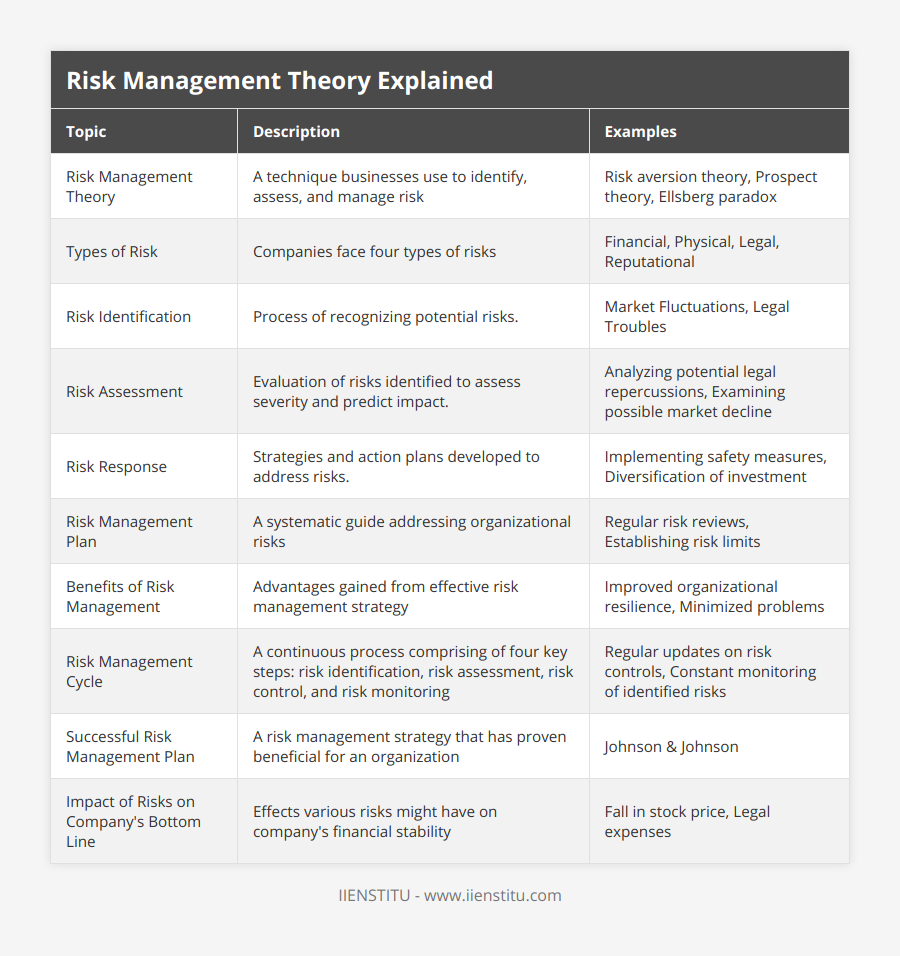 Risk Management Theory, A technique businesses use to identify, assess, and manage risk, Risk aversion theory, Prospect theory, Ellsberg paradox, Types of Risk, Companies face four types of risks, Financial, Physical, Legal, Reputational, Risk Identification, Process of recognizing potential risks, Market Fluctuations, Legal Troubles, Risk Assessment, Evaluation of risks identified to assess severity and predict impact, Analyzing potential legal repercussions, Examining possible market decline, Risk Response, Strategies and action plans developed to address risks, Implementing safety measures, Diversification of investment, Risk Management Plan, A systematic guide addressing organizational risks, Regular risk reviews, Establishing risk limits, Benefits of Risk Management, Advantages gained from effective risk management strategy, Improved organizational resilience, Minimized problems, Risk Management Cycle, A continuous process comprising of four key steps: risk identification, risk assessment, risk control, and risk monitoring, Regular updates on risk controls, Constant monitoring of identified risks, Successful Risk Management Plan, A risk management strategy that has proven beneficial for an organization, Johnson & Johnson, Impact of Risks on Company's Bottom Line, Effects various risks might have on company's financial stability, Fall in stock price, Legal expenses