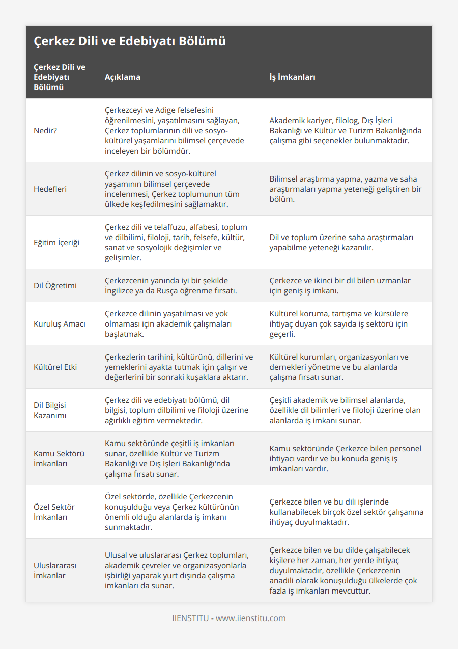Nedir?, Çerkezceyi ve Adige felsefesini öğrenilmesini, yaşatılmasını sağlayan, Çerkez toplumlarının dili ve sosyo-kültürel yaşamlarını bilimsel çerçevede inceleyen bir bölümdür, Akademik kariyer, filolog, Dış İşleri Bakanlığı ve Kültür ve Turizm Bakanlığında çalışma gibi seçenekler bulunmaktadır, Hedefleri, Çerkez dilinin ve sosyo-kültürel yaşamının bilimsel çerçevede incelenmesi, Çerkez toplumunun tüm ülkede keşfedilmesini sağlamaktır, Bilimsel araştırma yapma, yazma ve saha araştırmaları yapma yeteneği geliştiren bir bölüm, Eğitim İçeriği, Çerkez dili ve telaffuzu, alfabesi, toplum ve dilbilimi, filoloji, tarih, felsefe, kültür, sanat ve sosyolojik değişimler ve gelişimler, Dil ve toplum üzerine saha araştırmaları yapabilme yeteneği kazanılır, Dil Öğretimi, Çerkezcenin yanında iyi bir şekilde İngilizce ya da Rusça öğrenme fırsatı, Çerkezce ve ikinci bir dil bilen uzmanlar için geniş iş imkanı, Kuruluş Amacı, Çerkezce dilinin yaşatılması ve yok olmaması için akademik çalışmaları başlatmak, Kültürel koruma, tartışma ve kürsülere ihtiyaç duyan çok sayıda iş sektörü için geçerli, Kültürel Etki, Çerkezlerin tarihini, kültürünü, dillerini ve yemeklerini ayakta tutmak için çalışır ve değerlerini bir sonraki kuşaklara aktarır, Kültürel kurumları, organizasyonları ve dernekleri yönetme ve bu alanlarda çalışma fırsatı sunar, Dil Bilgisi Kazanımı, Çerkez dili ve edebiyatı bölümü, dil bilgisi, toplum dilbilimi ve filoloji üzerine ağırlıklı eğitim vermektedir, Çeşitli akademik ve bilimsel alanlarda, özellikle dil bilimleri ve filoloji üzerine olan alanlarda iş imkanı sunar, Kamu Sektörü İmkanları, Kamu sektöründe çeşitli iş imkanları sunar, özellikle Kültür ve Turizm Bakanlığı ve Dış İşleri Bakanlığı'nda çalışma fırsatı sunar, Kamu sektöründe Çerkezce bilen personel ihtiyacı vardır ve bu konuda geniş iş imkanları vardır, Özel Sektör İmkanları, Özel sektörde, özellikle Çerkezcenin konuşulduğu veya Çerkez kültürünün önemli olduğu alanlarda iş imkanı sunmaktadır, Çerkezce bilen ve bu dili işlerinde kullanabilecek birçok özel sektör çalışanına ihtiyaç duyulmaktadır, Uluslararası İmkanlar, Ulusal ve uluslararası Çerkez toplumları, akademik çevreler ve organizasyonlarla işbirliği yaparak yurt dışında çalışma imkanları da sunar, Çerkezce bilen ve bu dilde çalışabilecek kişilere her zaman, her yerde ihtiyaç duyulmaktadır, özellikle Çerkezcenin anadili olarak konuşulduğu ülkelerde çok fazla iş imkanları mevcuttur