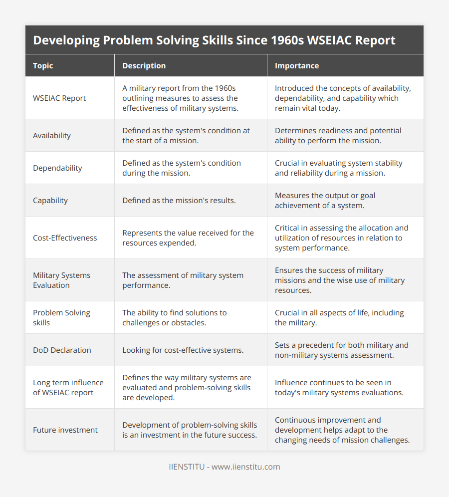 WSEIAC Report, A military report from the 1960s outlining measures to assess the effectiveness of military systems, Introduced the concepts of availability, dependability, and capability which remain vital today, Availability, Defined as the system's condition at the start of a mission, Determines readiness and potential ability to perform the mission, Dependability, Defined as the system's condition during the mission, Crucial in evaluating system stability and reliability during a mission, Capability, Defined as the mission's results, Measures the output or goal achievement of a system, Cost-Effectiveness, Represents the value received for the resources expended, Critical in assessing the allocation and utilization of resources in relation to system performance, Military Systems Evaluation, The assessment of military system performance, Ensures the success of military missions and the wise use of military resources, Problem Solving skills, The ability to find solutions to challenges or obstacles, Crucial in all aspects of life, including the military, DoD Declaration, Looking for cost-effective systems, Sets a precedent for both military and non-military systems assessment, Long term influence of WSEIAC report, Defines the way military systems are evaluated and problem-solving skills are developed, Influence continues to be seen in today's military systems evaluations, Future investment, Development of problem-solving skills is an investment in the future success, Continuous improvement and development helps adapt to the changing needs of mission challenges