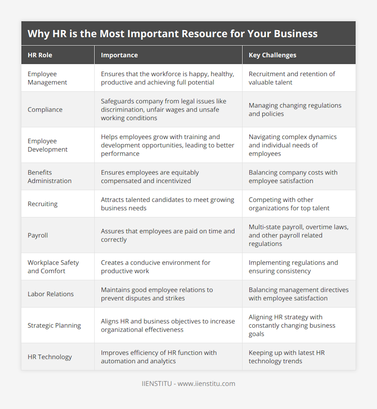 Employee Management, Ensures that the workforce is happy, healthy, productive and achieving full potential, Recruitment and retention of valuable talent, Compliance, Safeguards company from legal issues like discrimination, unfair wages and unsafe working conditions, Managing changing regulations and policies, Employee Development, Helps employees grow with training and development opportunities, leading to better performance, Navigating complex dynamics and individual needs of employees, Benefits Administration, Ensures employees are equitably compensated and incentivized, Balancing company costs with employee satisfaction, Recruiting, Attracts talented candidates to meet growing business needs, Competing with other organizations for top talent, Payroll, Assures that employees are paid on time and correctly, Multi-state payroll, overtime laws, and other payroll related regulations, Workplace Safety and Comfort, Creates a conducive environment for productive work, Implementing regulations and ensuring consistency, Labor Relations, Maintains good employee relations to prevent disputes and strikes, Balancing management directives with employee satisfaction, Strategic Planning, Aligns HR and business objectives to increase organizational effectiveness, Aligning HR strategy with constantly changing business goals, HR Technology, Improves efficiency of HR function with automation and analytics, Keeping up with latest HR technology trends