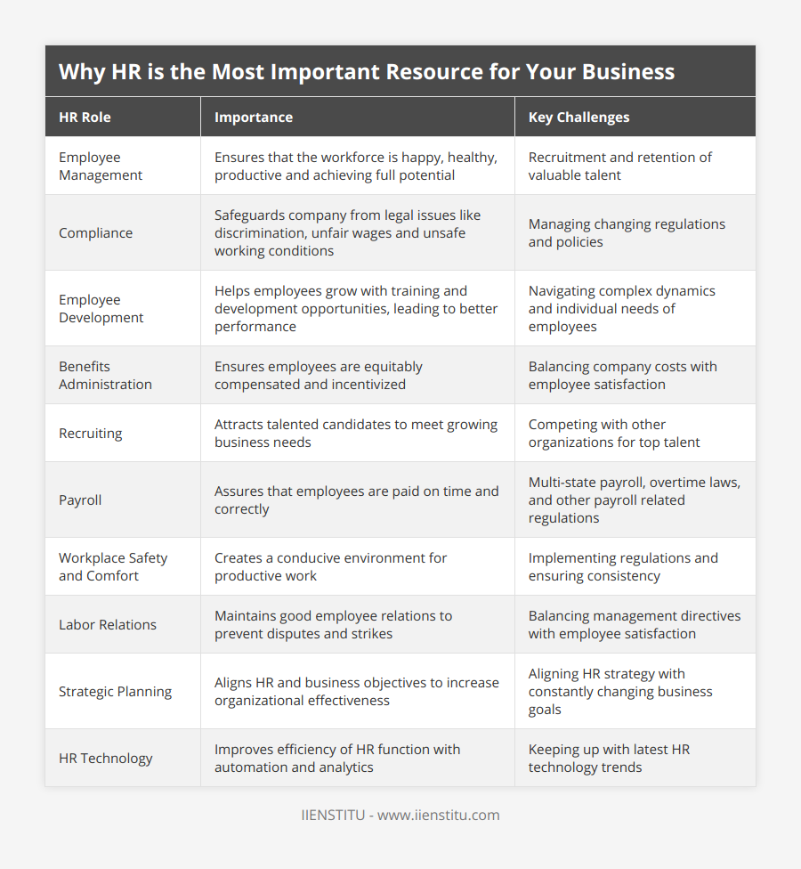 Employee Management, Ensures that the workforce is happy, healthy, productive and achieving full potential, Recruitment and retention of valuable talent, Compliance, Safeguards company from legal issues like discrimination, unfair wages and unsafe working conditions, Managing changing regulations and policies, Employee Development, Helps employees grow with training and development opportunities, leading to better performance, Navigating complex dynamics and individual needs of employees, Benefits Administration, Ensures employees are equitably compensated and incentivized, Balancing company costs with employee satisfaction, Recruiting, Attracts talented candidates to meet growing business needs, Competing with other organizations for top talent, Payroll, Assures that employees are paid on time and correctly, Multi-state payroll, overtime laws, and other payroll related regulations, Workplace Safety and Comfort, Creates a conducive environment for productive work, Implementing regulations and ensuring consistency, Labor Relations, Maintains good employee relations to prevent disputes and strikes, Balancing management directives with employee satisfaction, Strategic Planning, Aligns HR and business objectives to increase organizational effectiveness, Aligning HR strategy with constantly changing business goals, HR Technology, Improves efficiency of HR function with automation and analytics, Keeping up with latest HR technology trends