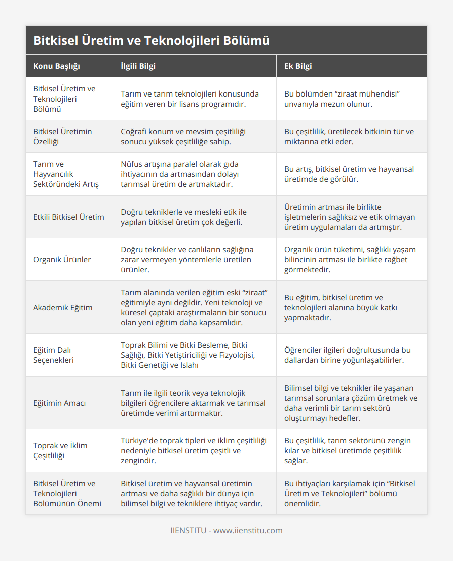 Bitkisel Üretim ve Teknolojileri Bölümü, Tarım ve tarım teknolojileri konusunda eğitim veren bir lisans programıdır, Bu bölümden “ziraat mühendisi” unvanıyla mezun olunur, Bitkisel Üretimin Özelliği, Coğrafi konum ve mevsim çeşitliliği sonucu yüksek çeşitliliğe sahip, Bu çeşitlilik, üretilecek bitkinin tür ve miktarına etki eder, Tarım ve Hayvancılık Sektöründeki Artış, Nüfus artışına paralel olarak gıda ihtiyacının da artmasından dolayı tarımsal üretim de artmaktadır, Bu artış, bitkisel üretim ve hayvansal üretimde de görülür, Etkili Bitkisel Üretim, Doğru tekniklerle ve mesleki etik ile yapılan bitkisel üretim çok değerli, Üretimin artması ile birlikte işletmelerin sağlıksız ve etik olmayan üretim uygulamaları da artmıştır, Organik Ürünler, Doğru teknikler ve canlıların sağlığına zarar vermeyen yöntemlerle üretilen ürünler, Organik ürün tüketimi, sağlıklı yaşam bilincinin artması ile birlikte rağbet görmektedir, Akademik Eğitim, Tarım alanında verilen eğitim eski “ziraat” eğitimiyle aynı değildir Yeni teknoloji ve küresel çaptaki araştırmaların bir sonucu olan yeni eğitim daha kapsamlıdır, Bu eğitim, bitkisel üretim ve teknolojileri alanına büyük katkı yapmaktadır, Eğitim Dalı Seçenekleri, Toprak Bilimi ve Bitki Besleme, Bitki Sağlığı, Bitki Yetiştiriciliği ve Fizyolojisi, Bitki Genetiği ve Islahı, Öğrenciler ilgileri doğrultusunda bu dallardan birine yoğunlaşabilirler, Eğitimin Amacı, Tarım ile ilgili teorik veya teknolojik bilgileri öğrencilere aktarmak ve tarımsal üretimde verimi arttırmaktır, Bilimsel bilgi ve teknikler ile yaşanan tarımsal sorunlara çözüm üretmek ve daha verimli bir tarım sektörü oluşturmayı hedefler, Toprak ve İklim Çeşitliliği, Türkiye'de toprak tipleri ve iklim çeşitliliği nedeniyle bitkisel üretim çeşitli ve zengindir, Bu çeşitlilik, tarım sektörünü zengin kılar ve bitkisel üretimde çeşitlilik sağlar, Bitkisel Üretim ve Teknolojileri Bölümünün Önemi, Bitkisel üretim ve hayvansal üretimin artması ve daha sağlıklı bir dünya için bilimsel bilgi ve tekniklere ihtiyaç vardır, Bu ihtiyaçları karşılamak için “Bitkisel Üretim ve Teknolojileri” bölümü önemlidir