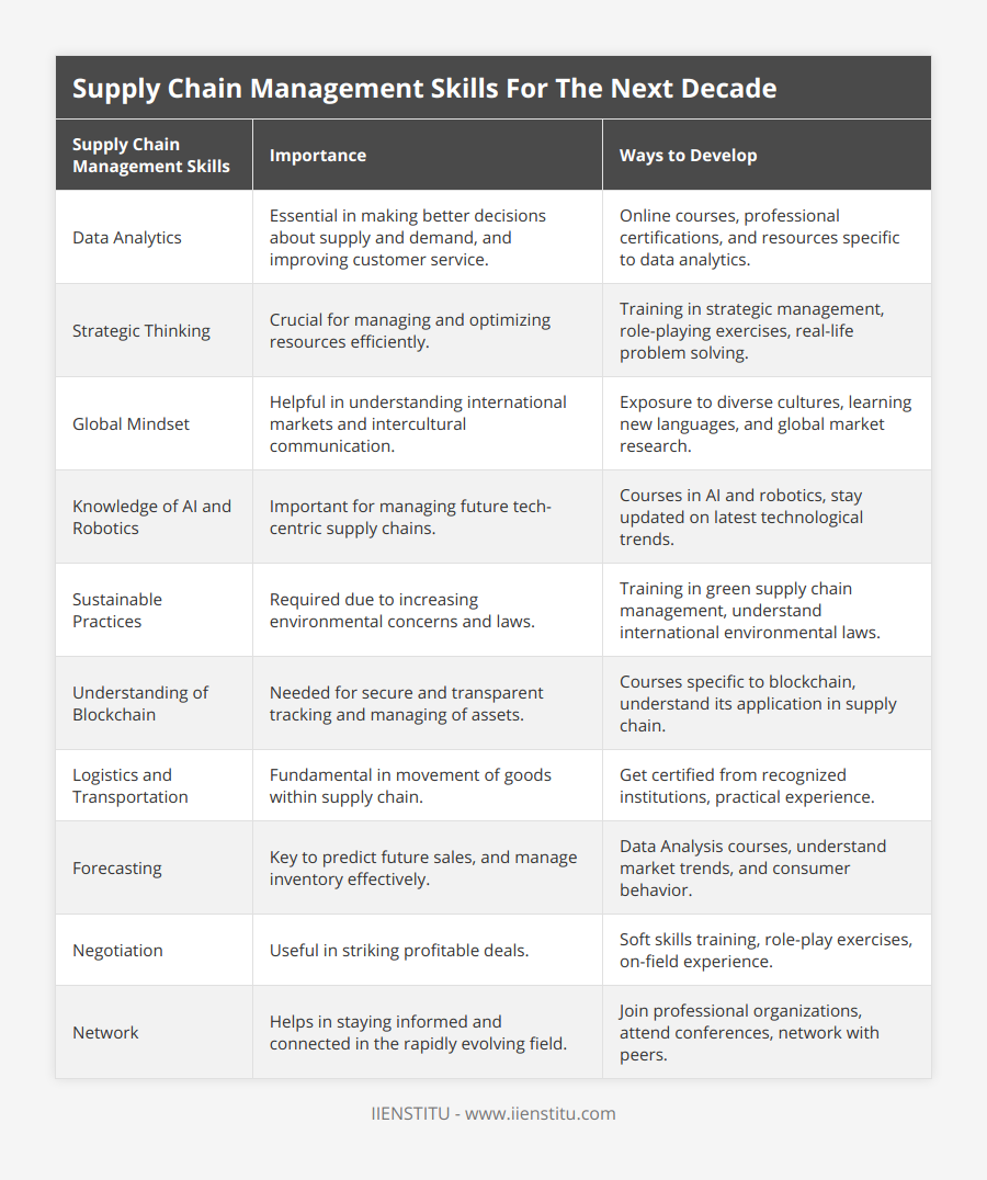 Data Analytics, Essential in making better decisions about supply and demand, and improving customer service, Online courses, professional certifications, and resources specific to data analytics, Strategic Thinking, Crucial for managing and optimizing resources efficiently, Training in strategic management, role-playing exercises, real-life problem solving, Global Mindset, Helpful in understanding international markets and intercultural communication, Exposure to diverse cultures, learning new languages, and global market research, Knowledge of AI and Robotics, Important for managing future tech-centric supply chains, Courses in AI and robotics, stay updated on latest technological trends, Sustainable Practices, Required due to increasing environmental concerns and laws, Training in green supply chain management, understand international environmental laws, Understanding of Blockchain, Needed for secure and transparent tracking and managing of assets, Courses specific to blockchain, understand its application in supply chain, Logistics and Transportation, Fundamental in movement of goods within supply chain, Get certified from recognized institutions, practical experience, Forecasting, Key to predict future sales, and manage inventory effectively, Data Analysis courses, understand market trends, and consumer behavior, Negotiation, Useful in striking profitable deals, Soft skills training, role-play exercises, on-field experience, Network, Helps in staying informed and connected in the rapidly evolving field, Join professional organizations, attend conferences, network with peers