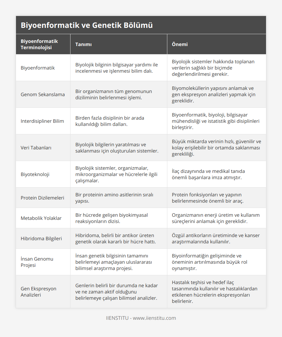 Biyoenformatik, Biyolojik bilginin bilgisayar yardımı ile incelenmesi ve işlenmesi bilim dalı, Biyolojik sistemler hakkında toplanan verilerin sağlıklı bir biçimde değerlendirilmesi gerekir, Genom Sekanslama, Bir organizmanın tüm genomunun diziliminin belirlenmesi işlemi, Biyomoleküllerin yapısını anlamak ve gen ekspresyon analizleri yapmak için gereklidir, Interdisipliner Bilim, Birden fazla disiplinin bir arada kullanıldığı bilim dalları, Biyoenformatik, biyoloji, bilgisayar mühendisliği ve istatistik gibi disiplinleri birleştirir, Veri Tabanları, Biyolojik bilgilerin yaratılması ve saklanması için oluşturulan sistemler, Büyük miktarda verinin hızlı, güvenilir ve kolay erişilebilir bir ortamda saklanması gerekliliği, Biyoteknoloji, Biyolojik sistemler, organizmalar, mikroorganizmalar ve hücrelerle ilgili çalışmalar, İlaç dizaynında ve medikal tanıda önemli başarılara imza atmıştır, Protein Dizilemeleri, Bir proteinin amino asitlerinin sıralı yapısı, Protein fonksiyonları ve yapının belirlenmesinde önemli bir araç, Metabolik Yolaklar, Bir hücrede gelişen biyokimyasal reaksiyonların dizisi, Organizmanın enerji üretim ve kullanım süreçlerini anlamak için gereklidir, Hibridoma Bilgileri, Hibridoma, belirli bir antikor üreten genetik olarak kararlı bir hücre hattı, Özgül antikorların üretiminde ve kanser araştırmalarında kullanılır, İnsan Genomu Projesi, İnsan genetik bilgisinin tamamını belirlemeyi amaçlayan uluslararası bilimsel araştırma projesi, Biyoinformatiğin gelişiminde ve öneminin artırılmasında büyük rol oynamıştır, Gen Ekspresyon Analizleri, Genlerin belirli bir durumda ne kadar ve ne zaman aktif olduğunu belirlemeye çalışan bilimsel analizler, Hastalık teşhisi ve hedef ilaç tasarımında kullanılır ve hastalıklardan etkilenen hücrelerin ekspresyonları belirlenir