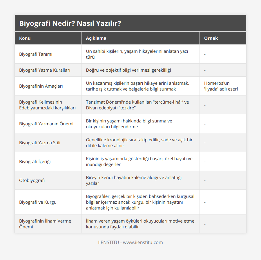 Biyografi Tanımı, Ün sahibi kişilerin, yaşam hikayelerini anlatan yazı türü, -, Biyografi Yazma Kuralları, Doğru ve objektif bilgi verilmesi gerekliliği, -, Biyografinin Amaçları, Ün kazanmış kişilerin başarı hikayelerini anlatmak, tarihe ışık tutmak ve belgelerle bilgi sunmak, Homeros'un 'İlyada' adlı eseri, Biyografi Kelimesinin Edebiyatımızdaki karşılıkları, Tanzimat Dönemi’nde kullanılan “tercüme-i hâl” ve Divan edebiyatı “tezkire”, -, Biyografi Yazmanın Önemi, Bir kişinin yaşamı hakkında bilgi sunma ve okuyucuları bilgilendirme, -, Biyografi Yazma Stili, Genellikle kronolojik sıra takip edilir, sade ve açık bir dil ile kaleme alınır, -, Biyografi İçeriği, Kişinin iş yaşamında gösterdiği başarı, özel hayatı ve inandığı değerler, -, Otobiyografi, Bireyin kendi hayatını kaleme aldığı ve anlattığı yazılar, -, Biyografi ve Kurgu, Biyografiler, gerçek bir kişiden bahsederken kurgusal bilgiler içermez ancak kurgu, bir kişinin hayatını anlatmak için kullanılabilir, -, Biyografinin İlham Verme Önemi, İlham veren yaşam öyküleri okuyucuları motive etme konusunda faydalı olabilir, -