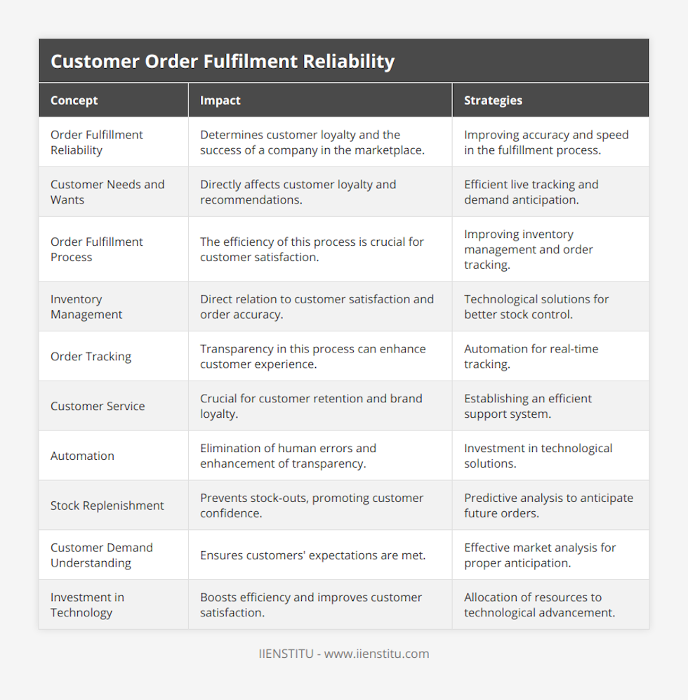 Order Fulfillment Reliability, Determines customer loyalty and the success of a company in the marketplace, Improving accuracy and speed in the fulfillment process, Customer Needs and Wants, Directly affects customer loyalty and recommendations, Efficient live tracking and demand anticipation, Order Fulfillment Process, The efficiency of this process is crucial for customer satisfaction, Improving inventory management and order tracking, Inventory Management, Direct relation to customer satisfaction and order accuracy, Technological solutions for better stock control, Order Tracking, Transparency in this process can enhance customer experience, Automation for real-time tracking, Customer Service, Crucial for customer retention and brand loyalty, Establishing an efficient support system, Automation, Elimination of human errors and enhancement of transparency, Investment in technological solutions, Stock Replenishment, Prevents stock-outs, promoting customer confidence, Predictive analysis to anticipate future orders, Customer Demand Understanding, Ensures customers' expectations are met, Effective market analysis for proper anticipation, Investment in Technology, Boosts efficiency and improves customer satisfaction, Allocation of resources to technological advancement