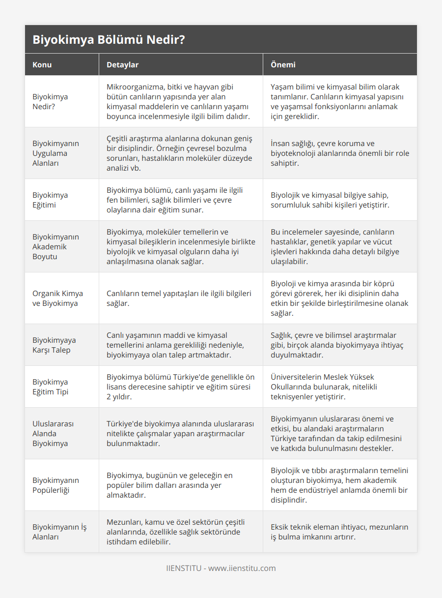 Biyokimya Nedir?, Mikroorganizma, bitki ve hayvan gibi bütün canlıların yapısında yer alan kimyasal maddelerin ve canlıların yaşamı boyunca incelenmesiyle ilgili bilim dalıdır, Yaşam bilimi ve kimyasal bilim olarak tanımlanır Canlıların kimyasal yapısını ve yaşamsal fonksiyonlarını anlamak için gereklidir, Biyokimyanın Uygulama Alanları, Çeşitli araştırma alanlarına dokunan geniş bir disiplindir Örneğin çevresel bozulma sorunları, hastalıkların moleküler düzeyde analizi vb, İnsan sağlığı, çevre koruma ve biyoteknoloji alanlarında önemli bir role sahiptir, Biyokimya Eğitimi, Biyokimya bölümü, canlı yaşamı ile ilgili fen bilimleri, sağlık bilimleri ve çevre olaylarına dair eğitim sunar, Biyolojik ve kimyasal bilgiye sahip, sorumluluk sahibi kişileri yetiştirir, Biyokimyanın Akademik Boyutu, Biyokimya, moleküler temellerin ve kimyasal bileşiklerin incelenmesiyle birlikte biyolojik ve kimyasal olguların daha iyi anlaşılmasına olanak sağlar, Bu incelemeler sayesinde, canlıların hastalıklar, genetik yapılar ve vücut işlevleri hakkında daha detaylı bilgiye ulaşılabilir, Organik Kimya ve Biyokimya, Canlıların temel yapıtaşları ile ilgili bilgileri sağlar, Biyoloji ve kimya arasında bir köprü görevi görerek, her iki disiplinin daha etkin bir şekilde birleştirilmesine olanak sağlar, Biyokimyaya Karşı Talep, Canlı yaşamının maddi ve kimyasal temellerini anlama gerekliliği nedeniyle, biyokimyaya olan talep artmaktadır, Sağlık, çevre ve bilimsel araştırmalar gibi, birçok alanda biyokimyaya ihtiyaç duyulmaktadır, Biyokimya Eğitim Tipi, Biyokimya bölümü Türkiye'de genellikle ön lisans derecesine sahiptir ve eğitim süresi 2 yıldır, Üniversitelerin Meslek Yüksek Okullarında bulunarak, nitelikli teknisyenler yetiştirir, Uluslararası Alanda Biyokimya, Türkiye'de biyokimya alanında uluslararası nitelikte çalışmalar yapan araştırmacılar bulunmaktadır, Biyokimyanın uluslararası önemi ve etkisi, bu alandaki araştırmaların Türkiye tarafından da takip edilmesini ve katkıda bulunulmasını destekler, Biyokimyanın Popülerliği, Biyokimya, bugünün ve geleceğin en popüler bilim dalları arasında yer almaktadır, Biyolojik ve tıbbı araştırmaların temelini oluşturan biyokimya, hem akademik hem de endüstriyel anlamda önemli bir disiplindir, Biyokimyanın İş Alanları, Mezunları, kamu ve özel sektörün çeşitli alanlarında, özellikle sağlık sektöründe istihdam edilebilir, Eksik teknik eleman ihtiyacı, mezunların iş bulma imkanını artırır