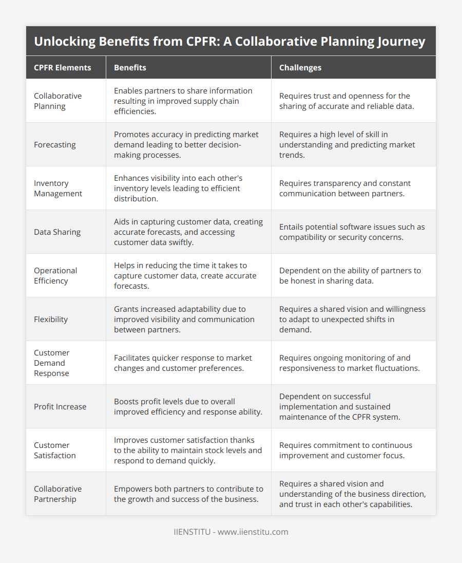 Collaborative Planning, Enables partners to share information resulting in improved supply chain efficiencies, Requires trust and openness for the sharing of accurate and reliable data, Forecasting, Promotes accuracy in predicting market demand leading to better decision-making processes, Requires a high level of skill in understanding and predicting market trends, Inventory Management, Enhances visibility into each other's inventory levels leading to efficient distribution, Requires transparency and constant communication between partners, Data Sharing, Aids in capturing customer data, creating accurate forecasts, and accessing customer data swiftly, Entails potential software issues such as compatibility or security concerns, Operational Efficiency, Helps in reducing the time it takes to capture customer data, create accurate forecasts, Dependent on the ability of partners to be honest in sharing data, Flexibility, Grants increased adaptability due to improved visibility and communication between partners, Requires a shared vision and willingness to adapt to unexpected shifts in demand, Customer Demand Response, Facilitates quicker response to market changes and customer preferences, Requires ongoing monitoring of and responsiveness to market fluctuations, Profit Increase, Boosts profit levels due to overall improved efficiency and response ability, Dependent on successful implementation and sustained maintenance of the CPFR system, Customer Satisfaction, Improves customer satisfaction thanks to the ability to maintain stock levels and respond to demand quickly, Requires commitment to continuous improvement and customer focus, Collaborative Partnership, Empowers both partners to contribute to the growth and success of the business, Requires a shared vision and understanding of the business direction, and trust in each other's capabilities