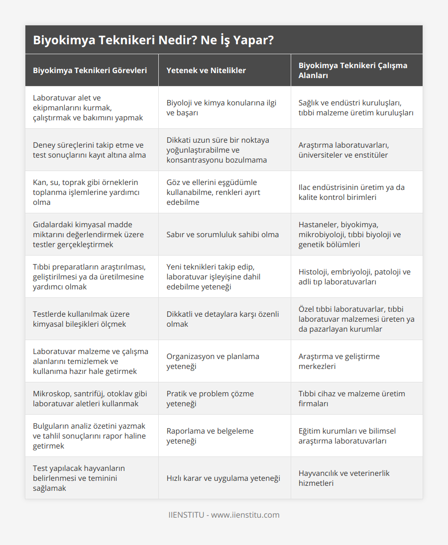 Laboratuvar alet ve ekipmanlarını kurmak, çalıştırmak ve bakımını yapmak, Biyoloji ve kimya konularına ilgi ve başarı, Sağlık ve endüstri kuruluşları, tıbbi malzeme üretim kuruluşları, Deney süreçlerini takip etme ve test sonuçlarını kayıt altına alma, Dikkati uzun süre bir noktaya yoğunlaştırabilme ve konsantrasyonu bozulmama, Araştırma laboratuvarları, üniversiteler ve enstitüler, Kan, su, toprak gibi örneklerin toplanma işlemlerine yardımcı olma, Göz ve ellerini eşgüdümle kullanabilme, renkleri ayırt edebilme, Ilac endüstrisinin üretim ya da kalite kontrol birimleri, Gıdalardaki kimyasal madde miktarını değerlendirmek üzere testler gerçekleştirmek, Sabır ve sorumluluk sahibi olma, Hastaneler, biyokimya, mikrobiyoloji, tıbbi biyoloji ve genetik bölümleri, Tıbbi preparatların araştırılması, geliştirilmesi ya da üretilmesine yardımcı olmak, Yeni teknikleri takip edip, laboratuvar işleyişine dahil edebilme yeteneği, Histoloji, embriyoloji, patoloji ve adli tıp laboratuvarları, Testlerde kullanılmak üzere kimyasal bileşikleri ölçmek, Dikkatli ve detaylara karşı özenli olmak, Özel tıbbi laboratuvarlar, tıbbi laboratuvar malzemesi üreten ya da pazarlayan kurumlar, Laboratuvar malzeme ve çalışma alanlarını temizlemek ve kullanıma hazır hale getirmek, Organizasyon ve planlama yeteneği, Araştırma ve geliştirme merkezleri, Mikroskop, santrifüj, otoklav gibi laboratuvar aletleri kullanmak, Pratik ve problem çözme yeteneği, Tıbbi cihaz ve malzeme üretim firmaları, Bulguların analiz özetini yazmak ve tahlil sonuçlarını rapor haline getirmek, Raporlama ve belgeleme yeteneği, Eğitim kurumları ve bilimsel araştırma laboratuvarları, Test yapılacak hayvanların belirlenmesi ve teminini sağlamak, Hızlı karar ve uygulama yeteneği, Hayvancılık ve veterinerlik hizmetleri