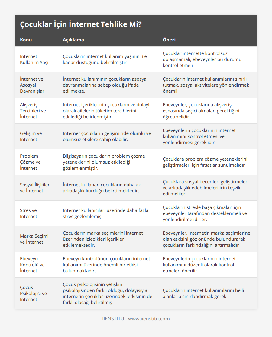 İnternet Kullanım Yaşı, Çocukların internet kullanım yaşının 3'e kadar düştüğünü belirtilmiştir, Çocuklar internette kontrolsüz dolaşmamalı, ebeveynler bu durumu kontrol etmeli, İnternet ve Asosyal Davranışlar, İnternet kullanımının çocukların asosyal davranmalarına sebep olduğu ifade edilmekte, Çocukların internet kullanımlarını sınırlı tutmak, sosyal aktivitelere yönlendirmek önemli, Alışveriş Tercihleri ve İnternet, Internet içeriklerinin çocukların ve dolaylı olarak ailelerin tüketim tercihlerini etkilediği belirlenmiştir, Ebeveynler, çocuklarına alışveriş esnasında seçici olmaları gerektiğini öğretmelidir, Gelişim ve İnternet, İnternet çocukların gelişiminde olumlu ve olumsuz etkilere sahip olabilir, Ebeveynlerin çocuklarının internet kullanımını kontrol etmesi ve yönlendirmesi gereklidir, Problem Çözme ve İnternet, Bilgisayarın çocukların problem çözme yeteneklerini olumsuz etkilediği gözlemlenmiştir, Çocuklara problem çözme yeteneklerini geliştirmeleri için fırsatlar sunulmalıdır, Sosyal İlişkiler ve İnternet, İnternet kullanan çocukların daha az arkadaşlık kurduğu belirtilmektedir, Çocuklara sosyal becerileri geliştirmeleri ve arkadaşlık edebilmeleri için teşvik edilmeliler, Stres ve İnternet, İnternet kullanıcıları üzerinde daha fazla stres gözlemlemiş, Çocukların stresle başa çıkmaları için ebeveynler tarafından desteklenmeli ve yönlendirilmelidirler, Marka Seçimi ve İnternet, Çocukların marka seçimlerini internet üzerinden izledikleri içerikler etkilemektedir, Ebeveynler, internetin marka seçimlerine olan etkisini göz önünde bulundurarak çocukların farkındalığını artırmalıdır, Ebeveyn Kontrolü ve İnternet, Ebeveyn kontrolünün çocukların internet kullanımı üzerinde önemli bir etkisi bulunmaktadır, Ebeveynlerin çocuklarının internet kullanımını düzenli olarak kontrol etmeleri önerilir, Çocuk Psikolojisi ve İnternet, Çocuk psikolojisinin yetişkin psikolojisinden farklı olduğu, dolayısıyla internetin çocuklar üzerindeki etkisinin de farklı olacağı belirtilmiş, Çocukların internet kullanımlarını belli alanlarla sınırlandırmak gerek