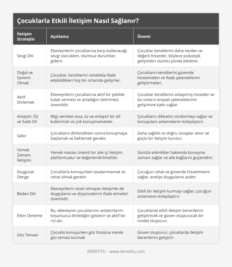 Sevgi Dili, Ebeveynlerin çocuklarına karşı kullanacağı sevgi sözcükleri, olumsuz durumları giderir, Çocuklar kendilerini daha sevilen ve değerli hisseder, böylece psikolojik gelişimleri olumlu yönde etkilenir, Doğal ve Samimi Olmak, Çocuklar, kendilerini rahatlıkla ifade edebildikleri hoş bir ortamda gelişirler, Çocukların kendilerini güvende hissetmeleri ve ifade yeteneklerini geliştirmeleri, Aktif Dinlemek, Ebeveynlerin çocuklarına aktif bir şekilde kulak vermesi ve anladığını belirtmesi önemlidir, Çocuklar kendilerini anlaşılmış hisseder ve bu onların empati yeteneklerinin gelişimine katkı sağlar, Anlaşılır, Öz ve Sade Dil, Bilgi verirken kısa, öz ve anlaşılır bir dil kullanmalı ve çok konuşmamalıdır, Çocukların dikkatini sürdürmeyi sağlar ve konuşulanı anlamalarını kolaylaştırır, Sabır, Çocukların dinlendikten sonra konuşmaya başlamak ve beklemek gerekir, Daha sağlıklı ve doğru cevaplar alınır ve güçlü bir iletişim kurulur, Yemek Zamanı İletişimi, Yemek masası önemli bir aile içi iletişim platformudur ve değerlendirilmelidir, Günlük etkinlikler hakkında konuşma zamanı sağlar ve aile bağlarını güçlendirir, Duygusal Denge, Çocuklarla konuşurken tasalanmamak ve rahat olmak gerekir, Çocuğun rahat ve güvende hissetmesini sağlar, endişe duygularını azaltır, Beden Dili, Ebeveynlerin sözel olmayan iletişimle de duygularını ve düşüncelerini ifade etmeleri önemlidir, Etkili bir iletişim kurmayı sağlar, çocuğun anlamasını kolaylaştırır, Etkin Dinleme, Bu, ebeveynin çocuklarının anlatımlarını koşulsuzca dinlediğini gösterir ve aktif bir rol alır, Çocuklarda etkili iletişim becerilerini geliştirecek ve güven oluşturacak bir model oluşturur, Göz Teması, Çocukla konuşurken göz hizasına inerek göz teması kurmak, Güven oluşturur, çocuklarda iletişim becerilerini geliştirir