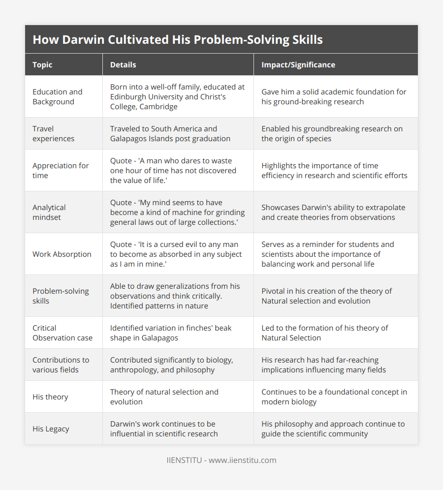 Education and Background, Born into a well-off family, educated at Edinburgh University and Christ's College, Cambridge, Gave him a solid academic foundation for his ground-breaking research, Travel experiences, Traveled to South America and Galapagos Islands post graduation, Enabled his groundbreaking research on the origin of species, Appreciation for time, Quote - 'A man who dares to waste one hour of time has not discovered the value of life', Highlights the importance of time efficiency in research and scientific efforts, Analytical mindset, Quote - 'My mind seems to have become a kind of machine for grinding general laws out of large collections', Showcases Darwin's ability to extrapolate and create theories from observations, Work Absorption, Quote - 'It is a cursed evil to any man to become as absorbed in any subject as I am in mine', Serves as a reminder for students and scientists about the importance of balancing work and personal life, Problem-solving skills, Able to draw generalizations from his observations and think critically Identified patterns in nature, Pivotal in his creation of the theory of Natural selection and evolution, Critical Observation case, Identified variation in finches' beak shape in Galapagos, Led to the formation of his theory of Natural Selection, Contributions to various fields, Contributed significantly to biology, anthropology, and philosophy, His research has had far-reaching implications influencing many fields, His theory, Theory of natural selection and evolution, Continues to be a foundational concept in modern biology, His Legacy, Darwin's work continues to be influential in scientific research, His philosophy and approach continue to guide the scientific community