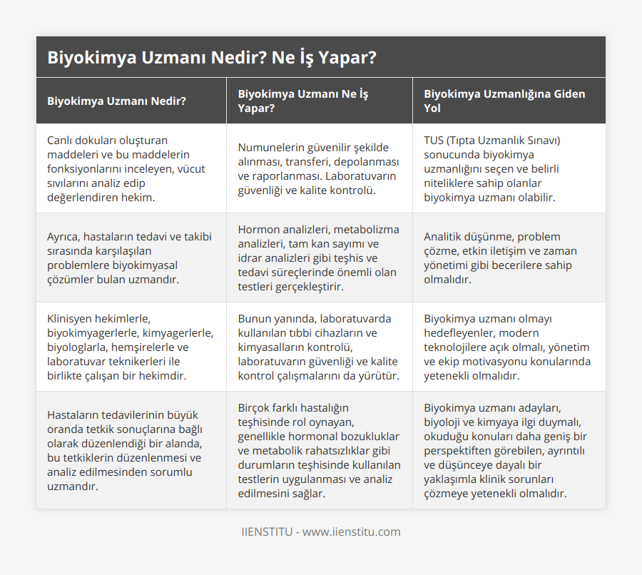 Canlı dokuları oluşturan maddeleri ve bu maddelerin fonksiyonlarını inceleyen, vücut sıvılarını analiz edip değerlendiren hekim, Numunelerin güvenilir şekilde alınması, transferi, depolanması ve raporlanması Laboratuvarın güvenliği ve kalite kontrolü, TUS (Tıpta Uzmanlık Sınavı) sonucunda biyokimya uzmanlığını seçen ve belirli niteliklere sahip olanlar biyokimya uzmanı olabilir, Ayrıca, hastaların tedavi ve takibi sırasında karşılaşılan problemlere biyokimyasal çözümler bulan uzmandır, Hormon analizleri, metabolizma analizleri, tam kan sayımı ve idrar analizleri gibi teşhis ve tedavi süreçlerinde önemli olan testleri gerçekleştirir, Analitik düşünme, problem çözme, etkin iletişim ve zaman yönetimi gibi becerilere sahip olmalıdır, Klinisyen hekimlerle, biyokimyagerlerle, kimyagerlerle, biyologlarla, hemşirelerle ve laboratuvar teknikerleri ile birlikte çalışan bir hekimdir, Bunun yanında, laboratuvarda kullanılan tıbbi cihazların ve kimyasalların kontrolü, laboratuvarın güvenliği ve kalite kontrol çalışmalarını da yürütür, Biyokimya uzmanı olmayı hedefleyenler, modern teknolojilere açık olmalı, yönetim ve ekip motivasyonu konularında yetenekli olmalıdır, Hastaların tedavilerinin büyük oranda tetkik sonuçlarına bağlı olarak düzenlendiği bir alanda, bu tetkiklerin düzenlenmesi ve analiz edilmesinden sorumlu uzmandır, Birçok farklı hastalığın teşhisinde rol oynayan, genellikle hormonal bozukluklar ve metabolik rahatsızlıklar gibi durumların teşhisinde kullanılan testlerin uygulanması ve analiz edilmesini sağlar, Biyokimya uzmanı adayları, biyoloji ve kimyaya ilgi duymalı, okuduğu konuları daha geniş bir perspektiften görebilen, ayrıntılı ve düşünceye dayalı bir yaklaşımla klinik sorunları çözmeye yetenekli olmalıdır