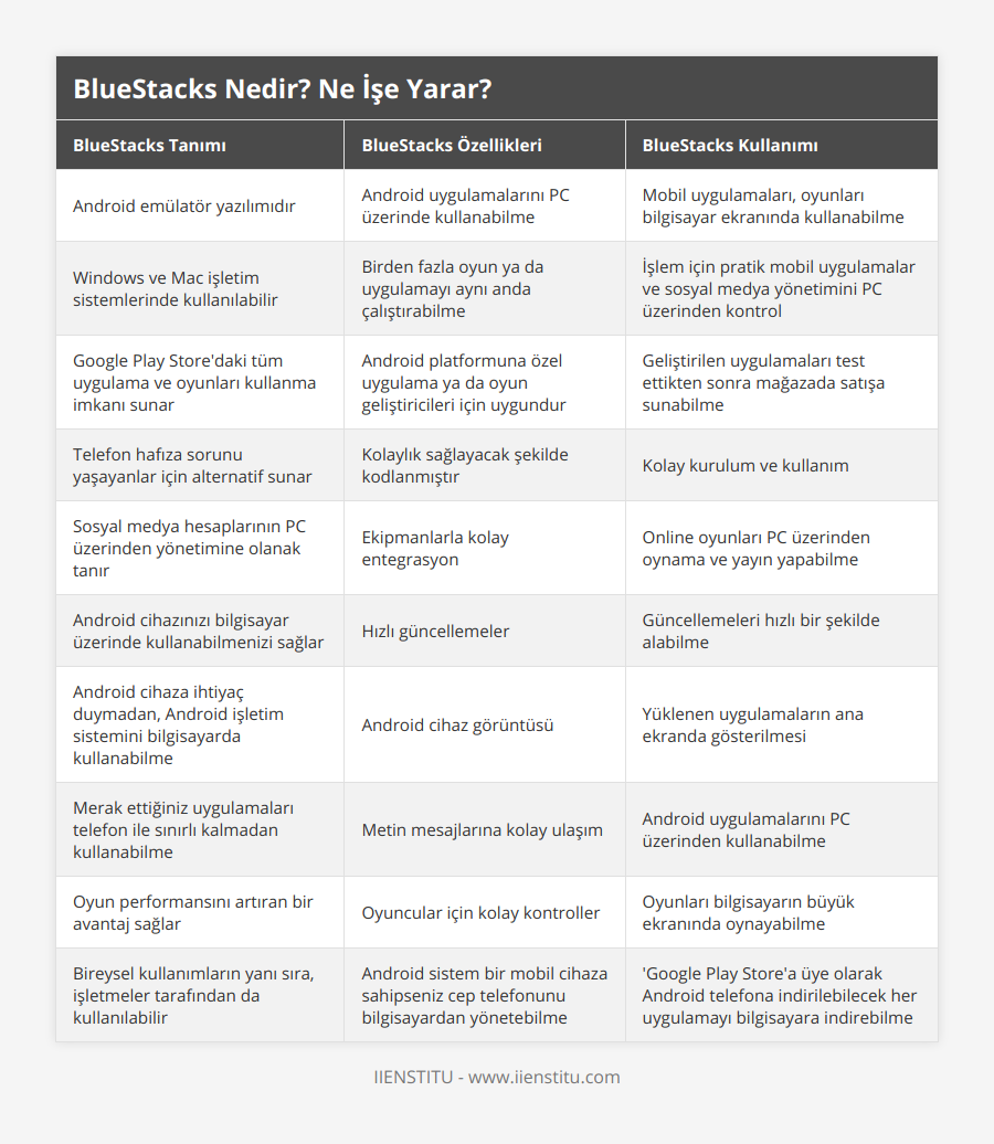 Android emülatör yazılımıdır, Android uygulamalarını PC üzerinde kullanabilme, Mobil uygulamaları, oyunları bilgisayar ekranında kullanabilme, Windows ve Mac işletim sistemlerinde kullanılabilir, Birden fazla oyun ya da uygulamayı aynı anda çalıştırabilme, İşlem için pratik mobil uygulamalar ve sosyal medya yönetimini PC üzerinden kontrol, Google Play Store'daki tüm uygulama ve oyunları kullanma imkanı sunar, Android platformuna özel uygulama ya da oyun geliştiricileri için uygundur, Geliştirilen uygulamaları test ettikten sonra mağazada satışa sunabilme, Telefon hafıza sorunu yaşayanlar için alternatif sunar, Kolaylık sağlayacak şekilde kodlanmıştır, Kolay kurulum ve kullanım, Sosyal medya hesaplarının PC üzerinden yönetimine olanak tanır, Ekipmanlarla kolay entegrasyon, Online oyunları PC üzerinden oynama ve yayın yapabilme, Android cihazınızı bilgisayar üzerinde kullanabilmenizi sağlar, Hızlı güncellemeler, Güncellemeleri hızlı bir şekilde alabilme, Android cihaza ihtiyaç duymadan, Android işletim sistemini bilgisayarda kullanabilme, Android cihaz görüntüsü, Yüklenen uygulamaların ana ekranda gösterilmesi, Merak ettiğiniz uygulamaları telefon ile sınırlı kalmadan kullanabilme, Metin mesajlarına kolay ulaşım, Android uygulamalarını PC üzerinden kullanabilme, Oyun performansını artıran bir avantaj sağlar, Oyuncular için kolay kontroller, Oyunları bilgisayarın büyük ekranında oynayabilme, Bireysel kullanımların yanı sıra, işletmeler tarafından da kullanılabilir, Android sistem bir mobil cihaza sahipseniz cep telefonunu bilgisayardan yönetebilme, 'Google Play Store'a üye olarak Android telefona indirilebilecek her uygulamayı bilgisayara indirebilme