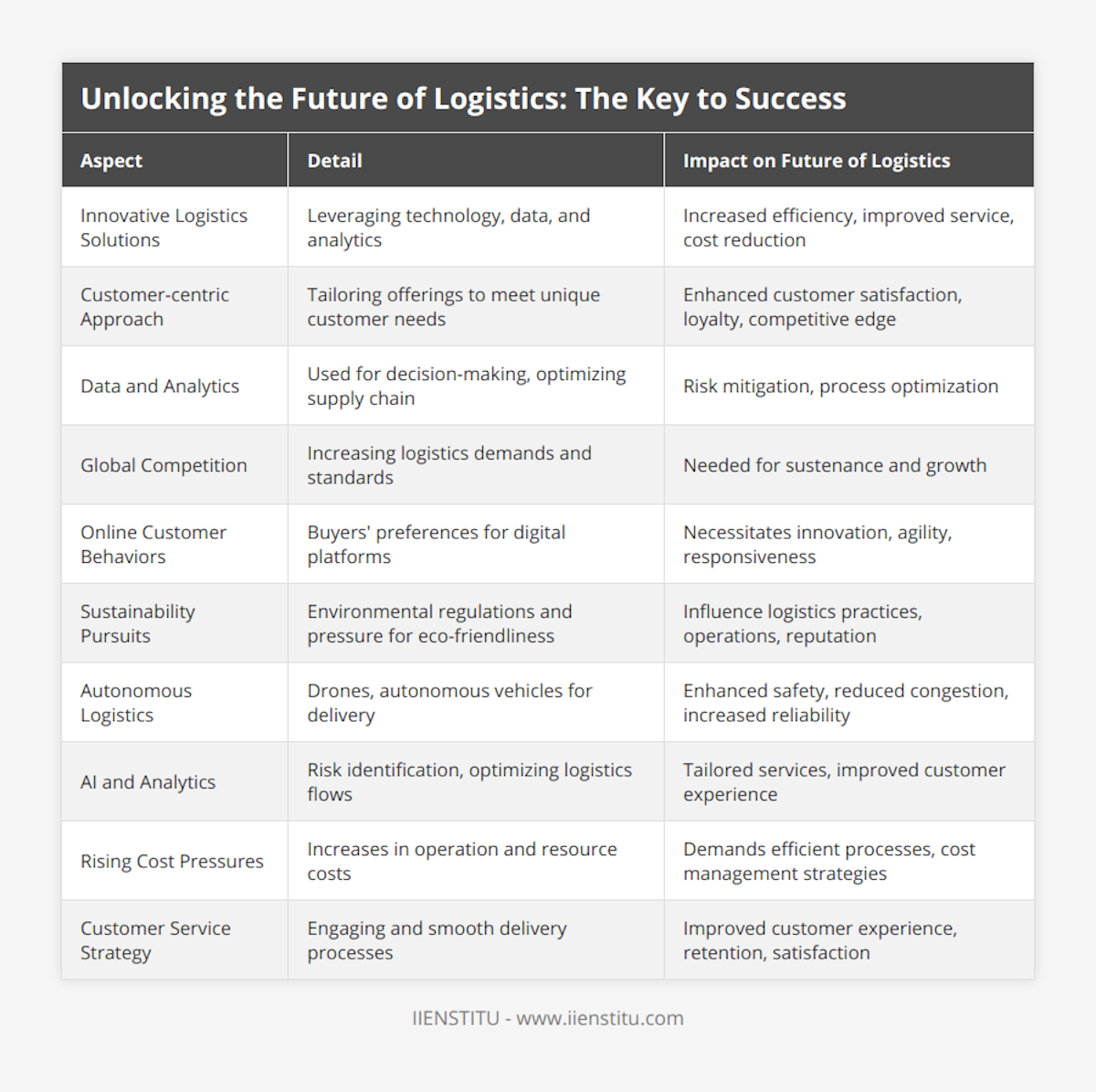 Innovative Logistics Solutions, Leveraging technology, data, and analytics, Increased efficiency, improved service, cost reduction, Customer-centric Approach, Tailoring offerings to meet unique customer needs, Enhanced customer satisfaction, loyalty, competitive edge, Data and Analytics, Used for decision-making, optimizing supply chain, Risk mitigation, process optimization, Global Competition, Increasing logistics demands and standards, Needed for sustenance and growth, Online Customer Behaviors, Buyers' preferences for digital platforms, Necessitates innovation, agility, responsiveness, Sustainability Pursuits, Environmental regulations and pressure for eco-friendliness, Influence logistics practices, operations, reputation, Autonomous Logistics, Drones, autonomous vehicles for delivery, Enhanced safety, reduced congestion, increased reliability, AI and Analytics, Risk identification, optimizing logistics flows, Tailored services, improved customer experience, Rising Cost Pressures, Increases in operation and resource costs, Demands efficient processes, cost management strategies, Customer Service Strategy, Engaging and smooth delivery processes, Improved customer experience, retention, satisfaction