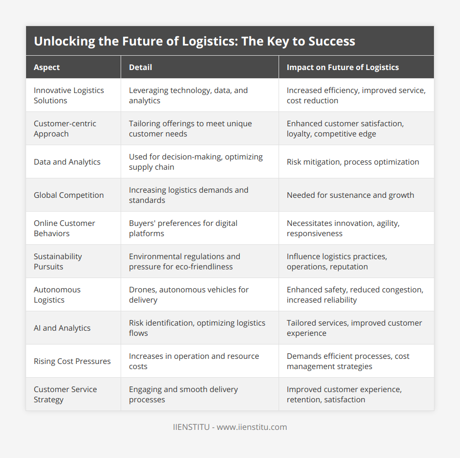 Innovative Logistics Solutions, Leveraging technology, data, and analytics, Increased efficiency, improved service, cost reduction, Customer-centric Approach, Tailoring offerings to meet unique customer needs, Enhanced customer satisfaction, loyalty, competitive edge, Data and Analytics, Used for decision-making, optimizing supply chain, Risk mitigation, process optimization, Global Competition, Increasing logistics demands and standards, Needed for sustenance and growth, Online Customer Behaviors, Buyers' preferences for digital platforms, Necessitates innovation, agility, responsiveness, Sustainability Pursuits, Environmental regulations and pressure for eco-friendliness, Influence logistics practices, operations, reputation, Autonomous Logistics, Drones, autonomous vehicles for delivery, Enhanced safety, reduced congestion, increased reliability, AI and Analytics, Risk identification, optimizing logistics flows, Tailored services, improved customer experience, Rising Cost Pressures, Increases in operation and resource costs, Demands efficient processes, cost management strategies, Customer Service Strategy, Engaging and smooth delivery processes, Improved customer experience, retention, satisfaction