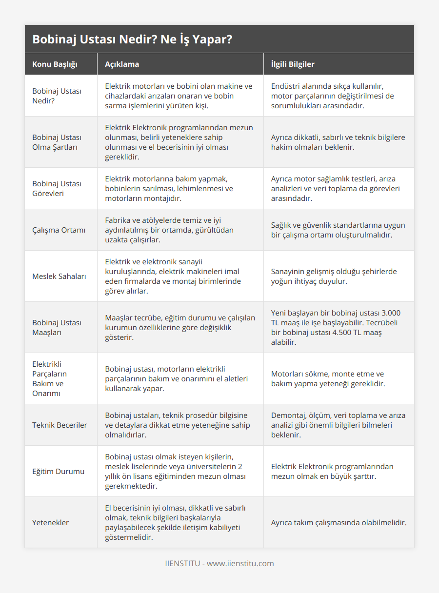Bobinaj Ustası Nedir?, Elektrik motorları ve bobini olan makine ve cihazlardaki arızaları onaran ve bobin sarma işlemlerini yürüten kişi, Endüstri alanında sıkça kullanılır, motor parçalarının değiştirilmesi de sorumlulukları arasındadır, Bobinaj Ustası Olma Şartları, Elektrik Elektronik programlarından mezun olunması, belirli yeteneklere sahip olunması ve el becerisinin iyi olması gereklidir, Ayrıca dikkatli, sabırlı ve teknik bilgilere hakim olmaları beklenir, Bobinaj Ustası Görevleri, Elektrik motorlarına bakım yapmak, bobinlerin sarılması, lehimlenmesi ve motorların montajıdır, Ayrıca motor sağlamlık testleri, arıza analizleri ve veri toplama da görevleri arasındadır, Çalışma Ortamı, Fabrika ve atölyelerde temiz ve iyi aydınlatılmış bir ortamda, gürültüdan uzakta çalışırlar, Sağlık ve güvenlik standartlarına uygun bir çalışma ortamı oluşturulmalıdır, Meslek Sahaları, Elektrik ve elektronik sanayii kuruluşlarında, elektrik makineleri imal eden firmalarda ve montaj birimlerinde görev alırlar, Sanayinin gelişmiş olduğu şehirlerde yoğun ihtiyaç duyulur, Bobinaj Ustası Maaşları, Maaşlar tecrübe, eğitim durumu ve çalışılan kurumun özelliklerine göre değişiklik gösterir, Yeni başlayan bir bobinaj ustası 3000 TL maaş ile işe başlayabilir Tecrübeli bir bobinaj ustası 4500  TL maaş alabilir, Elektrikli Parçaların Bakım ve Onarımı, Bobinaj ustası, motorların elektrikli parçalarının bakım ve onarımını el aletleri kullanarak yapar, Motorları sökme, monte etme ve bakım yapma yeteneği gereklidir, Teknik Beceriler, Bobinaj ustaları, teknik prosedür bilgisine ve detaylara dikkat etme yeteneğine sahip olmalıdırlar, Demontaj, ölçüm, veri toplama ve arıza analizi gibi önemli bilgileri bilmeleri beklenir, Eğitim Durumu, Bobinaj ustası olmak isteyen kişilerin, meslek liselerinde veya üniversitelerin 2 yıllık ön lisans eğitiminden mezun olması gerekmektedir, Elektrik Elektronik programlarından mezun olmak en büyük şarttır, Yetenekler, El becerisinin iyi olması, dikkatli ve sabırlı olmak, teknik bilgileri başkalarıyla paylaşabilecek şekilde iletişim kabiliyeti göstermelidir, Ayrıca takım çalışmasında olabilmelidir