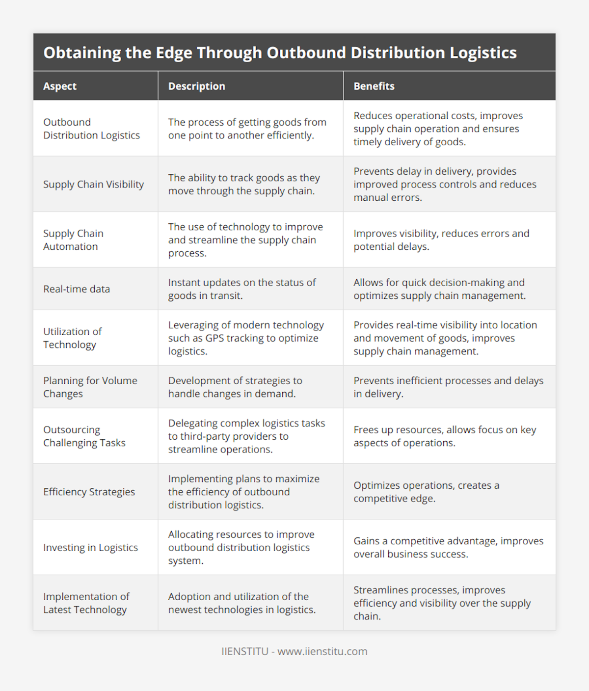 Outbound Distribution Logistics, The process of getting goods from one point to another efficiently, Reduces operational costs, improves supply chain operation and ensures timely delivery of goods, Supply Chain Visibility, The ability to track goods as they move through the supply chain, Prevents delay in delivery, provides improved process controls and reduces manual errors, Supply Chain Automation, The use of technology to improve and streamline the supply chain process, Improves visibility, reduces errors and potential delays, Real-time data, Instant updates on the status of goods in transit, Allows for quick decision-making and optimizes supply chain management, Utilization of Technology, Leveraging of modern technology such as GPS tracking to optimize logistics, Provides real-time visibility into location and movement of goods, improves supply chain management, Planning for Volume Changes, Development of strategies to handle changes in demand, Prevents inefficient processes and delays in delivery, Outsourcing Challenging Tasks, Delegating complex logistics tasks to third-party providers to streamline operations, Frees up resources, allows focus on key aspects of operations, Efficiency Strategies, Implementing plans to maximize the efficiency of outbound distribution logistics, Optimizes operations, creates a competitive edge, Investing in Logistics, Allocating resources to improve outbound distribution logistics system, Gains a competitive advantage, improves overall business success, Implementation of Latest Technology, Adoption and utilization of the newest technologies in logistics, Streamlines processes, improves efficiency and visibility over the supply chain