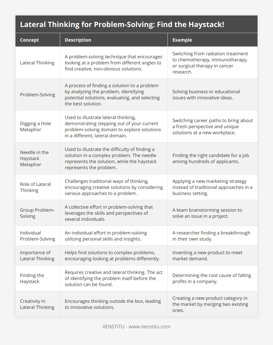 Lateral Thinking, A problem-solving technique that encourages looking at a problem from different angles to find creative, non-obvious solutions, Switching from radiation treatment to chemotherapy, immunotherapy, or surgical therapy in cancer research, Problem-Solving, A process of finding a solution to a problem by analyzing the problem, identifying potential solutions, evaluating, and selecting the best solution, Solving business or educational issues with innovative ideas, Digging a Hole Metaphor, Used to illustrate lateral thinking, demonstrating stepping out of your current problem-solving domain to explore solutions in a different, lateral domain, Switching career paths to bring about a fresh perspective and unique solutions at a new workplace, Needle in the Haystack Metaphor, Used to illustrate the difficulty of finding a solution in a complex problem The needle represents the solution, while the haystack represents the problem, Finding the right candidate for a job among hundreds of applicants, Role of Lateral Thinking, Challenges traditional ways of thinking, encouraging creative solutions by considering various approaches to a problem, Applying a new marketing strategy instead of traditional approaches in a business setting, Group Problem-Solving, A collective effort in problem-solving that leverages the skills and perspectives of several individuals, A team brainstorming session to solve an issue in a project, Individual Problem-Solving, An individual effort in problem-solving utilizing personal skills and insights, A researcher finding a breakthrough in their own study, Importance of Lateral Thinking, Helps find solutions to complex problems, encouraging looking at problems differently, Inventing a new product to meet market demand, Finding the Haystack, Requires creative and lateral thinking The act of identifying the problem itself before the solution can be found, Determining the root cause of falling profits in a company, Creativity in Lateral Thinking, Encourages thinking outside the box, leading to innovative solutions, Creating a new product category in the market by merging two existing ones
