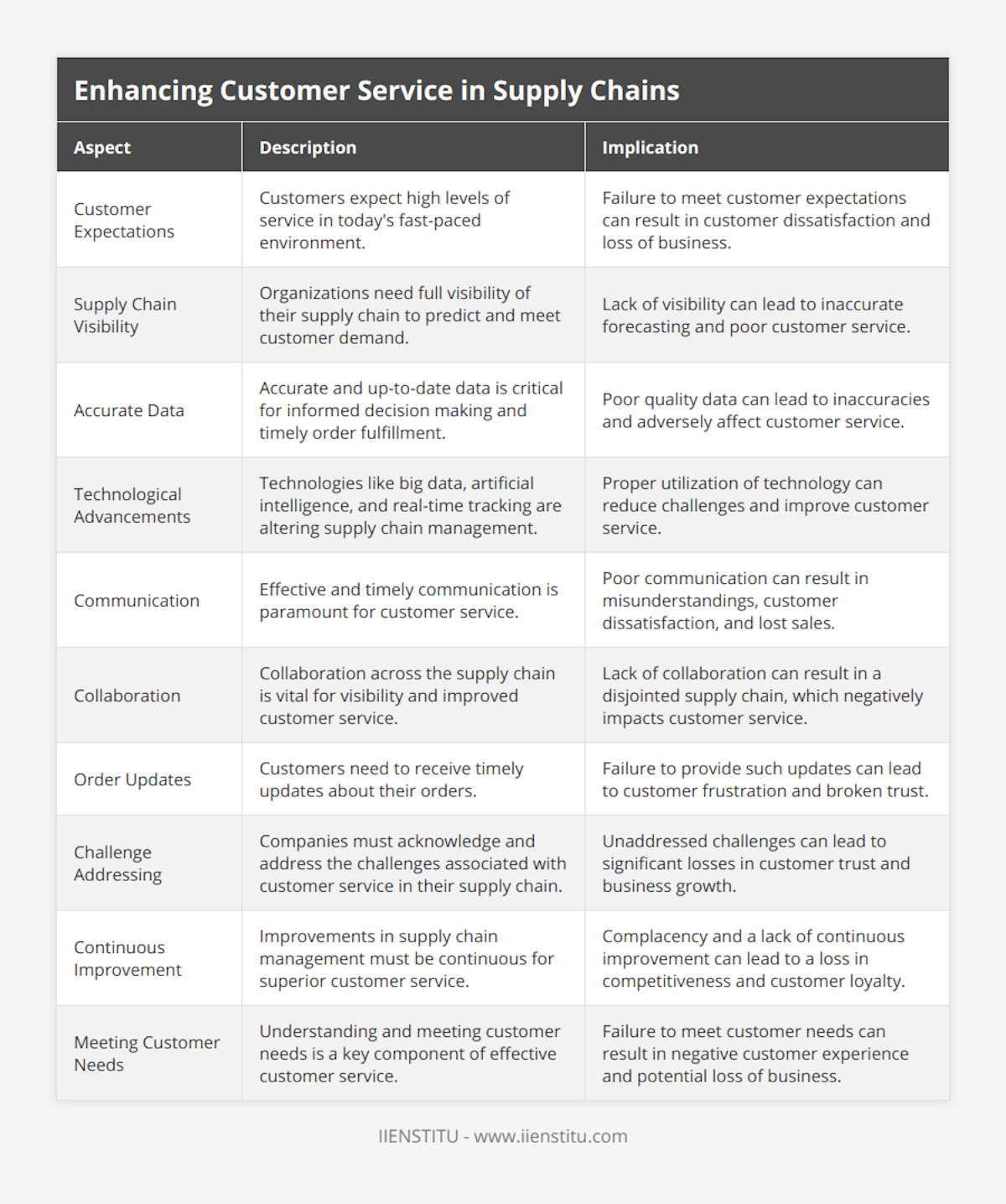 Customer Expectations, Customers expect high levels of service in today's fast-paced environment, Failure to meet customer expectations can result in customer dissatisfaction and loss of business, Supply Chain Visibility, Organizations need full visibility of their supply chain to predict and meet customer demand, Lack of visibility can lead to inaccurate forecasting and poor customer service, Accurate Data, Accurate and up-to-date data is critical for informed decision making and timely order fulfillment, Poor quality data can lead to inaccuracies and adversely affect customer service, Technological Advancements, Technologies like big data, artificial intelligence, and real-time tracking are altering supply chain management, Proper utilization of technology can reduce challenges and improve customer service, Communication, Effective and timely communication is paramount for customer service, Poor communication can result in misunderstandings, customer dissatisfaction, and lost sales, Collaboration, Collaboration across the supply chain is vital for visibility and improved customer service, Lack of collaboration can result in a disjointed supply chain, which negatively impacts customer service, Order Updates, Customers need to receive timely updates about their orders, Failure to provide such updates can lead to customer frustration and broken trust, Challenge Addressing, Companies must acknowledge and address the challenges associated with customer service in their supply chain, Unaddressed challenges can lead to significant losses in customer trust and business growth, Continuous Improvement, Improvements in supply chain management must be continuous for superior customer service, Complacency and a lack of continuous improvement can lead to a loss in competitiveness and customer loyalty, Meeting Customer Needs, Understanding and meeting customer needs is a key component of effective customer service, Failure to meet customer needs can result in negative customer experience and potential loss of business