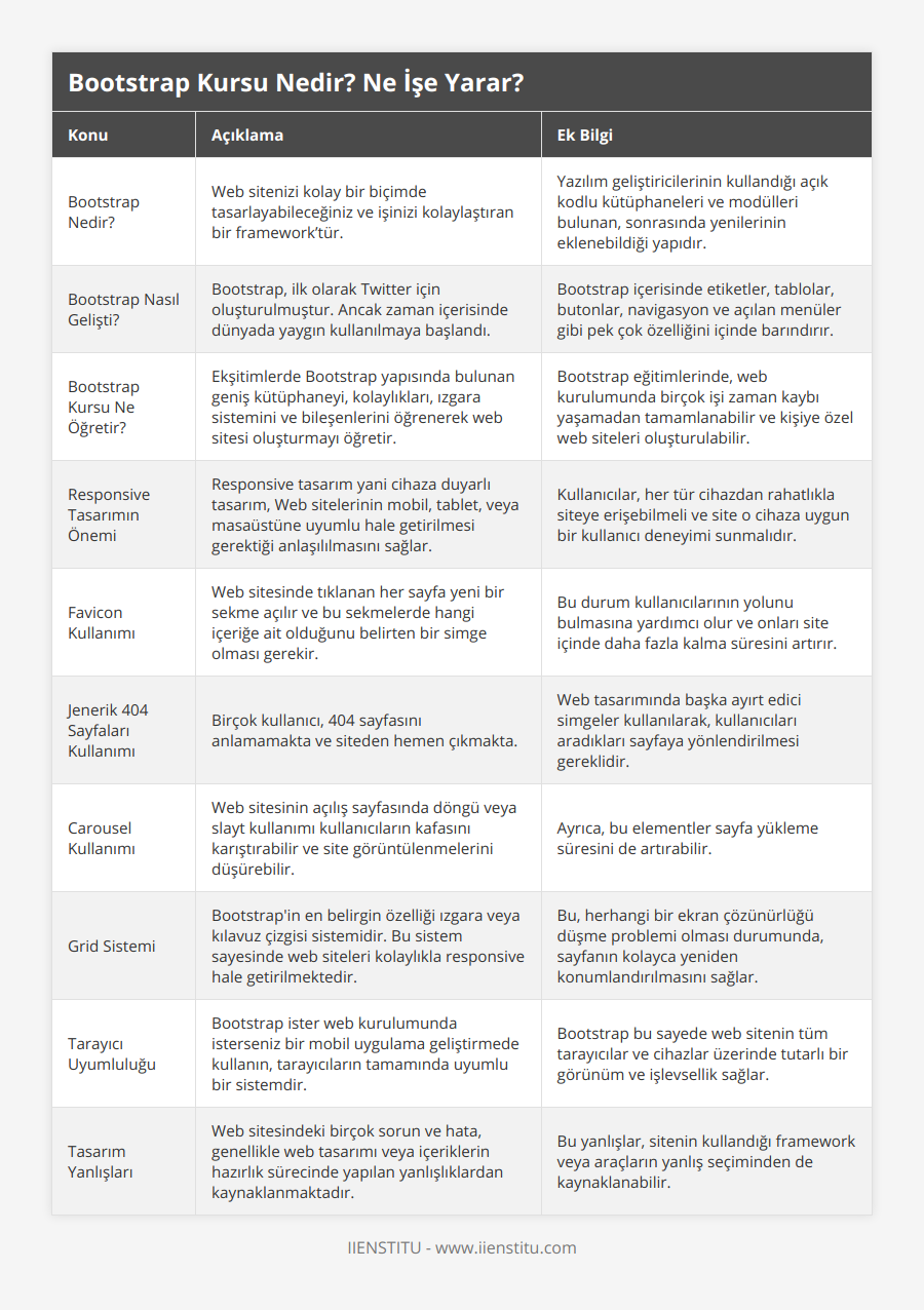 Bootstrap Nedir?, Web sitenizi kolay bir biçimde tasarlayabileceğiniz ve işinizi kolaylaştıran bir framework’tür, Yazılım geliştiricilerinin kullandığı açık kodlu kütüphaneleri ve modülleri bulunan, sonrasında yenilerinin eklenebildiği yapıdır, Bootstrap Nasıl Gelişti?, Bootstrap, ilk olarak Twitter için oluşturulmuştur Ancak zaman içerisinde dünyada yaygın kullanılmaya başlandı, Bootstrap içerisinde etiketler, tablolar, butonlar, navigasyon ve açılan menüler gibi pek çok özelliğini içinde barındırır, Bootstrap Kursu Ne Öğretir?, Ekşitimlerde Bootstrap yapısında bulunan geniş kütüphaneyi, kolaylıkları, ızgara sistemini ve bileşenlerini öğrenerek web sitesi oluşturmayı öğretir, Bootstrap eğitimlerinde, web kurulumunda birçok işi zaman kaybı yaşamadan tamamlanabilir ve kişiye özel web siteleri oluşturulabilir, Responsive Tasarımın Önemi, Responsive tasarım yani cihaza duyarlı tasarım, Web sitelerinin mobil, tablet, veya masaüstüne uyumlu hale getirilmesi gerektiği anlaşılılmasını sağlar, Kullanıcılar, her tür cihazdan rahatlıkla siteye erişebilmeli ve site o cihaza uygun bir kullanıcı deneyimi sunmalıdır, Favicon Kullanımı, Web sitesinde tıklanan her sayfa yeni bir sekme açılır ve bu sekmelerde hangi içeriğe ait olduğunu belirten bir simge olması gerekir, Bu durum kullanıcılarının yolunu bulmasına yardımcı olur ve onları site içinde daha fazla kalma süresini  artırır, Jenerik 404 Sayfaları Kullanımı, Birçok kullanıcı, 404 sayfasını anlamamakta ve siteden hemen çıkmakta, Web tasarımında başka ayırt edici simgeler kullanılarak, kullanıcıları aradıkları sayfaya yönlendirilmesi gereklidir, Carousel Kullanımı, Web sitesinin açılış sayfasında döngü veya slayt kullanımı kullanıcıların kafasını karıştırabilir ve site görüntülenmelerini düşürebilir, Ayrıca, bu elementler sayfa yükleme süresini de artırabilir, Grid Sistemi, Bootstrap'in en belirgin özelliği ızgara veya kılavuz çizgisi sistemidir Bu sistem sayesinde web siteleri kolaylıkla responsive hale getirilmektedir, Bu, herhangi bir ekran çözünürlüğü düşme problemi olması durumunda, sayfanın kolayca yeniden konumlandırılmasını sağlar, Tarayıcı Uyumluluğu, Bootstrap ister web kurulumunda isterseniz bir mobil uygulama geliştirmede kullanın, tarayıcıların tamamında uyumlu bir sistemdir, Bootstrap bu sayede web sitenin tüm tarayıcılar ve cihazlar üzerinde tutarlı bir görünüm ve işlevsellik sağlar, Tasarım Yanlışları, Web sitesindeki birçok sorun ve hata, genellikle web tasarımı veya içeriklerin hazırlık sürecinde yapılan yanlışlıklardan kaynaklanmaktadır, Bu yanlışlar, sitenin kullandığı framework veya araçların yanlış seçiminden de kaynaklanabilir