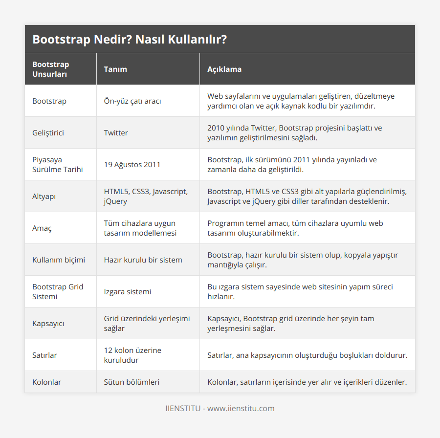 Bootstrap, Ön-yüz çatı aracı, Web sayfalarını ve uygulamaları geliştiren, düzeltmeye yardımcı olan ve açık kaynak kodlu bir yazılımdır, Geliştirici, Twitter, 2010 yılında Twitter, Bootstrap projesini başlattı ve yazılımın geliştirilmesini sağladı, Piyasaya Sürülme Tarihi, 19 Ağustos 2011, Bootstrap, ilk sürümünü 2011 yılında yayınladı ve zamanla daha da geliştirildi, Altyapı, HTML5, CSS3, Javascript, jQuery, Bootstrap, HTML5 ve CSS3 gibi alt yapılarla güçlendirilmiş, Javascript ve jQuery gibi diller tarafından desteklenir, Amaç, Tüm cihazlara uygun tasarım modellemesi, Programın temel amacı, tüm cihazlara uyumlu web tasarımı oluşturabilmektir, Kullanım biçimi, Hazır kurulu bir sistem, Bootstrap, hazır kurulu bir sistem olup, kopyala yapıştır mantığıyla çalışır, Bootstrap Grid Sistemi, Izgara sistemi, Bu ızgara sistem sayesinde web sitesinin yapım süreci hızlanır, Kapsayıcı, Grid üzerindeki yerleşimi sağlar, Kapsayıcı, Bootstrap grid üzerinde her şeyin tam yerleşmesini sağlar, Satırlar, 12 kolon üzerine kuruludur, Satırlar, ana kapsayıcının oluşturduğu boşlukları doldurur, Kolonlar, Sütun bölümleri, Kolonlar, satırların içerisinde yer alır ve içerikleri düzenler