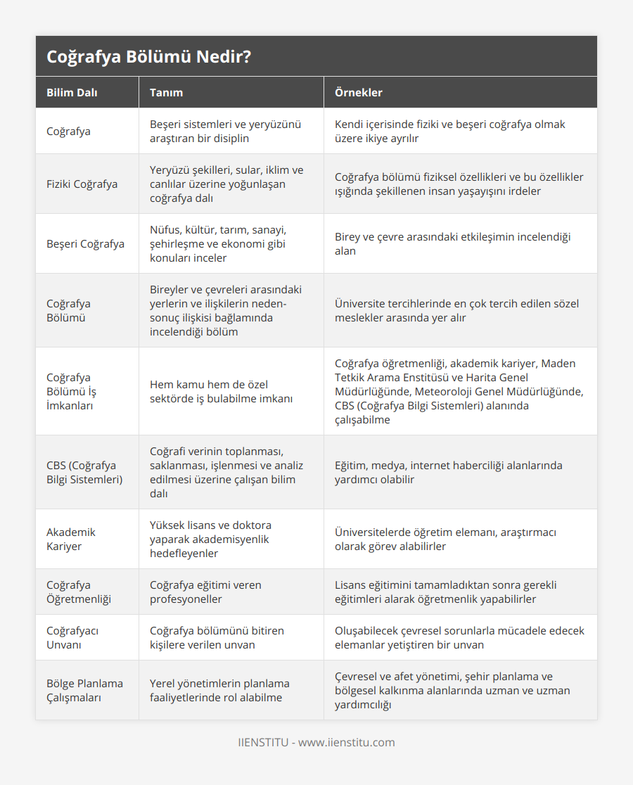 Coğrafya, Beşeri sistemleri ve yeryüzünü araştıran bir disiplin, Kendi içerisinde fiziki ve beşeri coğrafya olmak üzere ikiye ayrılır, Fiziki Coğrafya, Yeryüzü şekilleri, sular, iklim ve canlılar üzerine yoğunlaşan coğrafya dalı, Coğrafya bölümü fiziksel özellikleri ve bu özellikler ışığında şekillenen insan yaşayışını irdeler, Beşeri Coğrafya, Nüfus, kültür, tarım, sanayi, şehirleşme ve ekonomi gibi konuları inceler, Birey ve çevre arasındaki etkileşimin incelendiği alan, Coğrafya Bölümü, Bireyler ve çevreleri arasındaki yerlerin ve ilişkilerin neden-sonuç ilişkisi bağlamında incelendiği bölüm, Üniversite tercihlerinde en çok tercih edilen sözel meslekler arasında yer alır, Coğrafya Bölümü İş İmkanları, Hem kamu hem de özel sektörde iş bulabilme imkanı, Coğrafya öğretmenliği, akademik kariyer, Maden Tetkik Arama Enstitüsü ve Harita Genel Müdürlüğünde, Meteoroloji Genel Müdürlüğünde, CBS (Coğrafya Bilgi Sistemleri) alanında çalışabilme, CBS (Coğrafya Bilgi Sistemleri), Coğrafi verinin toplanması, saklanması, işlenmesi ve analiz edilmesi üzerine çalışan bilim dalı, Eğitim, medya, internet haberciliği alanlarında yardımcı olabilir, Akademik Kariyer, Yüksek lisans ve doktora yaparak akademisyenlik hedefleyenler, Üniversitelerde öğretim elemanı, araştırmacı olarak görev alabilirler, Coğrafya Öğretmenliği, Coğrafya eğitimi veren profesyoneller, Lisans eğitimini tamamladıktan sonra gerekli eğitimleri alarak öğretmenlik yapabilirler, Coğrafyacı Unvanı, Coğrafya bölümünü bitiren kişilere verilen unvan, Oluşabilecek çevresel sorunlarla mücadele edecek elemanlar yetiştiren bir unvan, Bölge Planlama Çalışmaları, Yerel yönetimlerin planlama faaliyetlerinde rol alabilme, Çevresel ve afet yönetimi, şehir planlama ve bölgesel kalkınma alanlarında uzman ve uzman yardımcılığı