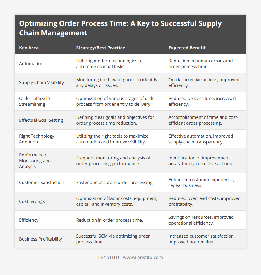 Automation, Utilizing modern technologies to automate manual tasks, Reduction in human errors and order process time, Supply Chain Visibility, Monitoring the flow of goods to identify any delays or issues, Quick corrective actions, improved efficiency, Order Lifecycle Streamlining, Optimization of various stages of order process from order entry to delivery, Reduced process time, increased efficiency, Effectual Goal Setting, Defining clear goals and objectives for order process time reduction, Accomplishment of time and cost-efficient order processing, Right Technology Adoption, Utilizing the right tools to maximize automation and improve visibility, Effective automation, improved supply chain transparency, Performance Monitoring and Analysis, Frequent monitoring and analysis of order processing performance, Identification of improvement areas, timely corrective actions, Customer Satisfaction, Faster and accurate order processing, Enhanced customer experience, repeat business, Cost Savings, Optimization of labor costs, equipment, capital, and inventory costs, Reduced overhead costs, improved profitability, Efficiency, Reduction in order process time, Savings on resources, improved operational efficiency, Business Profitability, Successful SCM via optimizing order process time, Increased customer satisfaction, improved bottom line