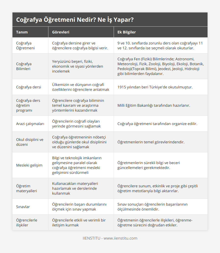Coğrafya Öğretmeni, Coğrafya dersine girer ve öğrencilere coğrafya bilgisi verir, 9 ve 10 sınıflarda zorunlu ders olan coğrafyayı 11 ve 12 sınıflarda ise seçmeli olarak okuturlar, Coğrafya Bilimleri, Yeryüzünü beşeri, fiziki, ekonomik ve siyasi yönlerden incelemek, Coğrafya Fen (Fiziki) Bilimlerinde; Astronomi, Meteoroloji, Fizik, Zooloji, Biyoloji, Ekoloji, Botanik, Pedoloji(Toprak Bilimi), Jeodezi, Jeoloji, Hidroloji gibi bilimlerden faydalanır, Coğrafya dersi, Ülkemizin ve dünyanın coğrafi özelliklerini öğrencilere anlatmak, 1915 yılından beri Türkiye'de okutulmuştur, Coğrafya ders öğretim programı, Öğrencilere coğrafya biliminin temel kavram ve araştırma yöntemlerini kazandırmak, Milli Eğitim Bakanlığı tarafından hazırlanır, Arazi çalışmaları, Öğrencilerin coğrafi olayları yerinde görmesini sağlamak, Coğrafya öğretmeni tarafından organize edilir, Okul disiplini ve düzeni, Coğrafya öğretmeninin nöbetçi olduğu günlerde okul disiplinini ve düzenini sağlamak, Öğretmenlerin temel görevlerindendir, Mesleki gelişim, Bilgi ve teknolojik imkanların gelişmesine paralel olarak coğrafya öğretmeni mesleki gelişimini sürdürmeli, Öğretmenlerin sürekli bilgi ve beceri güncellemeleri gerekmektedir, Öğretim materyalleri, Kullanacakları materyalleri hazırlamak ve derslerinde kullanmak, Öğrencilere sunum, etkinlik ve proje gibi çeşitli öğretim metotlarıyla bilgi aktarırlar, Sınavlar, Öğrencilerin başarı durumlarını ölçmek için sınav yapmak, Sınav sonuçları öğrencilerin başarılarının ölçülmesinde önemlidir, Öğrencilerle ilişkiler, Öğrencilerle etkili ve verimli bir iletişim kurmak, Öğretmenin öğrencilerle ilişkileri, öğrenme-öğretme sürecini doğrudan etkiler