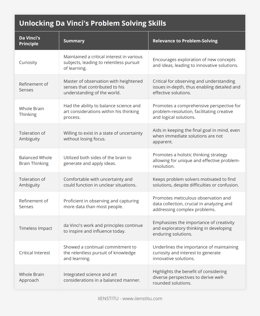 Curiosity, Maintained a critical interest in various subjects, leading to relentless pursuit of learning, Encourages exploration of new concepts and ideas, leading to innovative solutions, Refinement of Senses, Master of observation with heightened senses that contributed to his understanding of the world, Critical for observing and understanding issues in-depth, thus enabling detailed and effective solutions, Whole Brain Thinking, Had the ability to balance science and art considerations within his thinking process, Promotes a comprehensive perspective for problem-resolution, facilitating creative and logical solutions, Toleration of Ambiguity, Willing to exist in a state of uncertainty without losing focus, Aids in keeping the final goal in mind, even when immediate solutions are not apparent, Balanced Whole Brain Thinking, Utilized both sides of the brain to generate and apply ideas, Promotes a holistic thinking strategy allowing for unique and effective problem-resolution, Toleration of Ambiguity, Comfortable with uncertainty and could function in unclear situations, Keeps problem solvers motivated to find solutions, despite difficulties or confusion, Refinement of Senses, Proficient in observing and capturing more data than most people, Promotes meticulous observation and data collection, crucial in analyzing and addressing complex problems, Timeless Impact, da Vinci's work and principles continue to inspire and influence today, Emphasizes the importance of creativity and exploratory thinking in developing enduring solutions, Critical Interest, Showed a continual commitment to the relentless pursuit of knowledge and learning, Underlines the importance of maintaining curiosity and interest to generate innovative solutions, Whole Brain Approach, Integrated science and art considerations in a balanced manner, Highlights the benefit of considering diverse perspectives to derive well-rounded solutions