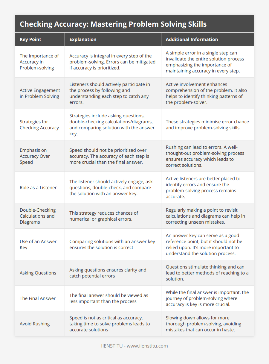 The Importance of Accuracy in Problem-solving, Accuracy is integral in every step of the problem-solving Errors can be mitigated if accuracy is prioritized, A simple error in a single step can invalidate the entire solution process emphasizing the importance of maintaining accuracy in every step, Active Engagement in Problem Solving, Listeners should actively participate in the process by following and understanding each step to catch any errors, Active involvement enhances comprehension of the problem It also helps to identify thinking patterns of the problem-solver, Strategies for Checking Accuracy, Strategies include asking questions, double-checking calculations/diagrams, and comparing solution with the answer key, These strategies minimise error chance and improve problem-solving skills, Emphasis on Accuracy Over Speed, Speed should not be prioritised over accuracy The accuracy of each step is more crucial than the final answer, Rushing can lead to errors A well-thought-out problem-solving process ensures accuracy which leads to correct solutions, Role as a Listener, The listener should actively engage, ask questions, double-check, and compare the solution with an answer key, Active listeners are better placed to identify errors and ensure the problem-solving process remains accurate, Double-Checking Calculations and Diagrams, This strategy reduces chances of numerical or graphical errors, Regularly making a point to revisit calculations and diagrams can help in correcting unseen mistakes, Use of an Answer Key, Comparing solutions with an answer key ensures the solution is correct, An answer key can serve as a good reference point, but it should not be relied upon It’s more important to understand the solution process, Asking Questions, Asking questions ensures clarity and catch potential errors, Questions stimulate thinking and can lead to better methods of reaching to a solution, The Final Answer, The final answer should be viewed as less important than the process, While the final answer is important, the journey of problem-solving where accuracy is key is more crucial, Avoid Rushing, Speed is not as critical as accuracy, taking time to solve problems leads to accurate solutions, Slowing down allows for more thorough problem-solving, avoiding mistakes that can occur in haste