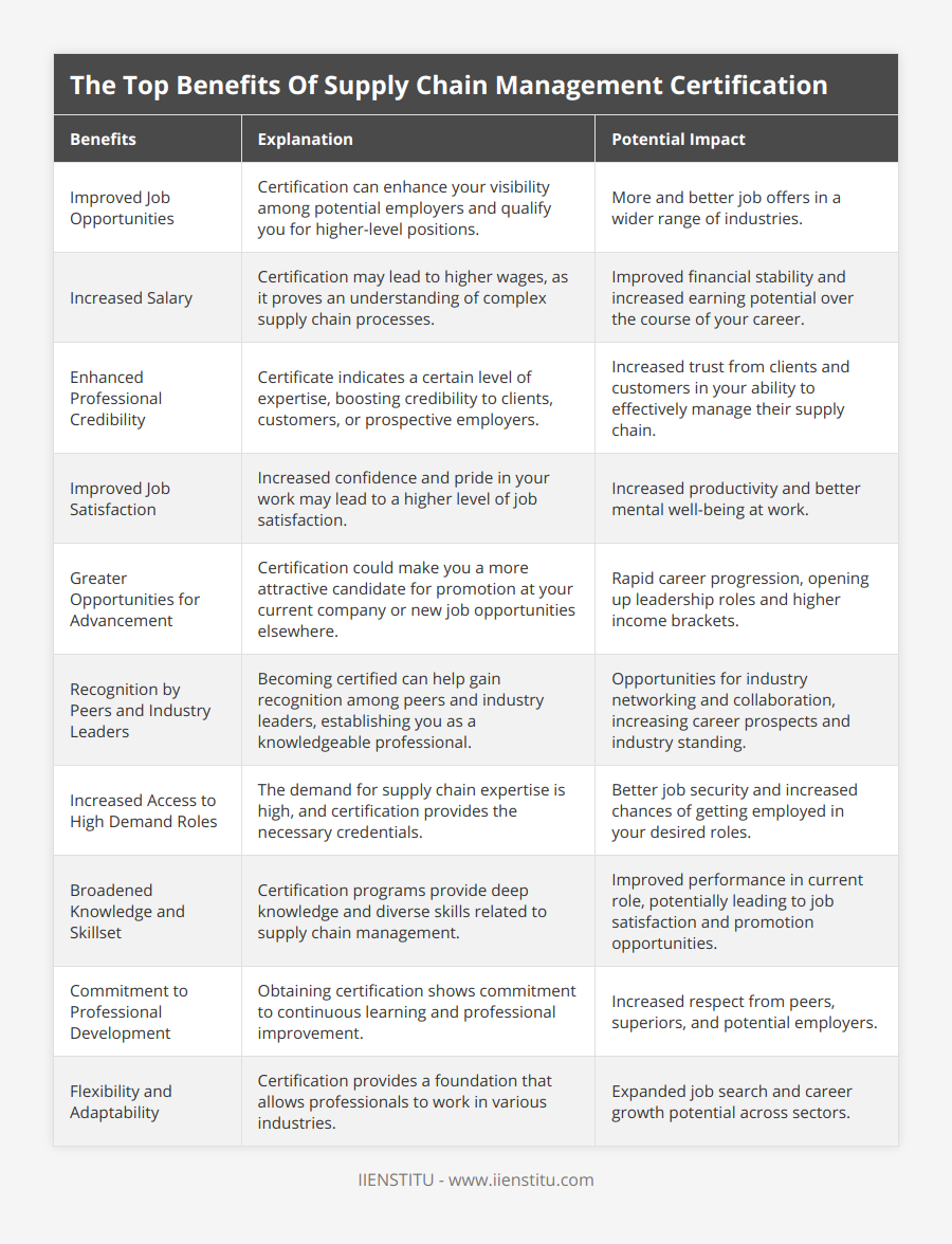 Improved Job Opportunities, Certification can enhance your visibility among potential employers and qualify you for higher-level positions, More and better job offers in a wider range of industries, Increased Salary, Certification may lead to higher wages, as it proves an understanding of complex supply chain processes, Improved financial stability and increased earning potential over the course of your career, Enhanced Professional Credibility, Certificate indicates a certain level of expertise, boosting credibility to clients, customers, or prospective employers, Increased trust from clients and customers in your ability to effectively manage their supply chain, Improved Job Satisfaction, Increased confidence and pride in your work may lead to a higher level of job satisfaction, Increased productivity and better mental well-being at work, Greater Opportunities for Advancement, Certification could make you a more attractive candidate for promotion at your current company or new job opportunities elsewhere, Rapid career progression, opening up leadership roles and higher income brackets, Recognition by Peers and Industry Leaders, Becoming certified can help gain recognition among peers and industry leaders, establishing you as a knowledgeable professional, Opportunities for industry networking and collaboration, increasing career prospects and industry standing, Increased Access to High Demand Roles, The demand for supply chain expertise is high, and certification provides the necessary credentials, Better job security and increased chances of getting employed in your desired roles, Broadened Knowledge and Skillset, Certification programs provide deep knowledge and diverse skills related to supply chain management, Improved performance in current role, potentially leading to job satisfaction and promotion opportunities, Commitment to Professional Development, Obtaining certification shows commitment to continuous learning and professional improvement, Increased respect from peers, superiors, and potential employers, Flexibility and Adaptability, Certification provides a foundation that allows professionals to work in various industries, Expanded job search and career growth potential across sectors