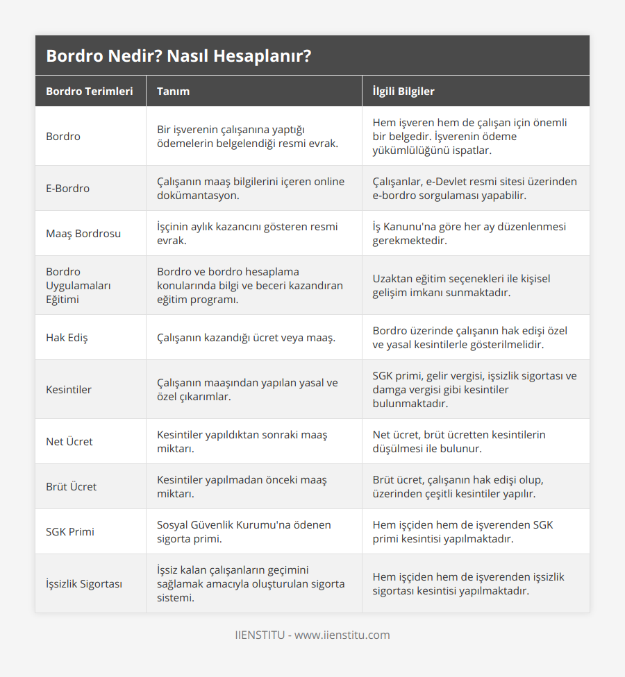 Bordro, Bir işverenin çalışanına yaptığı ödemelerin belgelendiği resmi evrak, Hem işveren hem de çalışan için önemli bir belgedir İşverenin ödeme yükümlülüğünü ispatlar, E-Bordro, Çalışanın maaş bilgilerini içeren online dokümantasyon, Çalışanlar, e-Devlet resmi sitesi üzerinden e-bordro sorgulaması yapabilir, Maaş Bordrosu, İşçinin aylık kazancını gösteren resmi evrak, İş Kanunu'na göre her ay düzenlenmesi gerekmektedir, Bordro Uygulamaları Eğitimi, Bordro ve bordro hesaplama konularında bilgi ve beceri kazandıran eğitim programı, Uzaktan eğitim seçenekleri ile kişisel gelişim imkanı sunmaktadır, Hak Ediş, Çalışanın kazandığı ücret veya maaş, Bordro üzerinde çalışanın hak edişi özel ve yasal kesintilerle gösterilmelidir, Kesintiler, Çalışanın maaşından yapılan yasal ve özel çıkarımlar, SGK primi, gelir vergisi, işsizlik sigortası ve damga vergisi gibi kesintiler bulunmaktadır, Net Ücret, Kesintiler yapıldıktan sonraki maaş miktarı, Net ücret, brüt ücretten kesintilerin düşülmesi ile bulunur, Brüt Ücret, Kesintiler yapılmadan önceki maaş miktarı, Brüt ücret, çalışanın hak edişi olup, üzerinden çeşitli kesintiler yapılır, SGK Primi, Sosyal Güvenlik Kurumu'na ödenen sigorta primi, Hem işçiden hem de işverenden SGK primi kesintisi yapılmaktadır, İşsizlik Sigortası, İşsiz kalan çalışanların geçimini sağlamak amacıyla oluşturulan sigorta sistemi, Hem işçiden hem de işverenden işsizlik sigortası kesintisi yapılmaktadır
