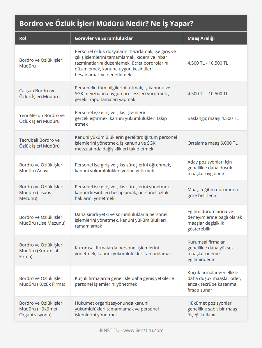 Bordro ve Özlük İşleri Müdürü, Personel özlük dosyalarını hazırlamak, işe giriş ve çıkış işlemlerini tamamlamak, kıdem ve ihbar tazminatlarını düzenlemek, ücret bordrolarını düzenlemek, kanuna uygun kesintileri hesaplamak ve denetlemek, 4500 TL - 10500 TL, Çalışan Bordro ve Özlük İşleri Müdürü, Personelin tüm bilgilerini tutmak, iş kanunu ve SGK mevzuatına uygun processleri yürütmek , gerekli raporlamaları yapmak , 4500 TL - 10500 TL, Yeni Mezun Bordro ve Özlük İşleri Müdürü, Personel işe giriş ve çıkış işlemlerini gerçekleştirmek, kanuni yükümlülükleri takip etmek , Başlangıç maaşı 4500 TL, Tecrübeli Bordro ve Özlük İşleri Müdürü, Kanuni yükümlülüklerin gerektirdiği tüm personel işlemlerini yönetmek, iş kanunu ve SGK mevzuatında değişiklikleri takip etmek , Ortalama maaş 6000 TL, Bordro ve Özlük İşleri Müdürü Adayı, Personel işe giriş ve çıkış süreçlerini öğrenmek, kanuni yükümlülükleri yerine getirmek, Aday pozisyonları için genellikle daha düşük maaşlar uygulanır, Bordro ve Özlük İşleri Müdürü (Lisans Mezunu), Personel işe giriş ve çıkış süreçlerini yönetmek, kanuni kesintileri hesaplamak, personel özlük haklarını yönetmek, Maaş , eğitim durumuna göre belirlenir, Bordro ve Özlük İşleri Müdürü (Lise Mezunu), Daha sınırlı yetki ve sorumluluklarla personel işlemlerini yönetmek, kanuni yükümlülükleri tamamlamak, Eğitim durumlarına ve deneyimlerine bağlı olarak maaşlar değişiklik gösterebilir, Bordro ve Özlük İşleri Müdürü (Kurumsal Firma), Kurumsal firmalarda personel işlemlerini yönetmek, kanuni yükümlülükleri tamamlamak, Kurumsal firmalar genellikle daha yüksek maaşlar ödeme eğilimindedir, Bordro ve Özlük İşleri Müdürü (Küçük Firma), Küçük firmalarda genellikle daha geniş yetkilerle personel işlemlerini yönetmek, Küçük firmalar genellikle daha düşük maaşlar öder, ancak tecrübe kazanma fırsatı sunar, Bordro ve Özlük İşleri Müdürü (Hükümet Organizasyonu), Hükümet organizasyonunda kanuni yükümlülükleri tamamlamak ve personel işlemlerini yönetmek, Hükümet pozisyonları genellikle sabit bir maaş ölçeği kullanır