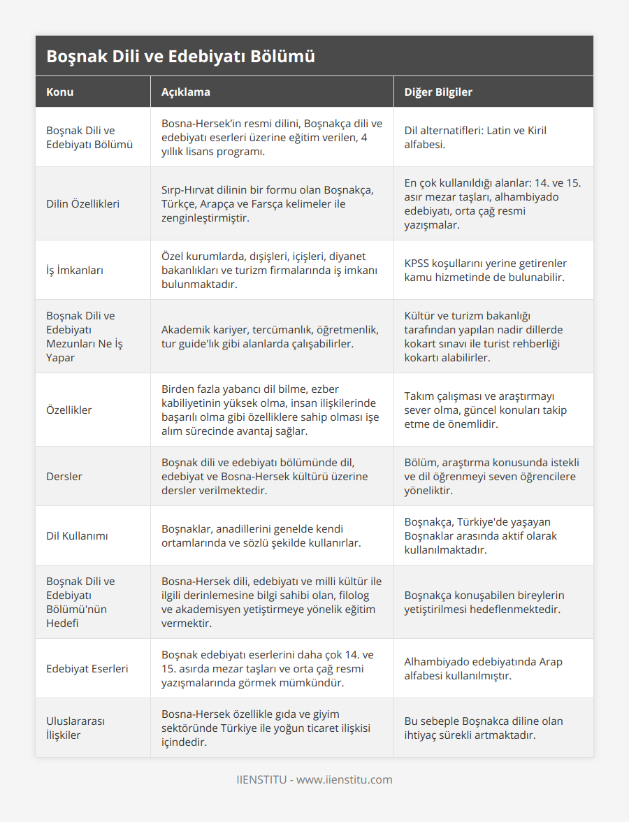Boşnak Dili ve Edebiyatı Bölümü, Bosna-Hersek’in resmi dilini, Boşnakça dili ve edebiyatı eserleri üzerine eğitim verilen, 4 yıllık lisans programı, Dil alternatifleri: Latin ve Kiril alfabesi, Dilin Özellikleri, Sırp-Hırvat dilinin bir formu olan Boşnakça, Türkçe, Arapça ve Farsça kelimeler ile zenginleştirmiştir, En çok kullanıldığı alanlar: 14 ve 15 asır mezar taşları, alhambiyado edebiyatı, orta çağ resmi yazışmalar, İş İmkanları, Özel kurumlarda, dışişleri, içişleri, diyanet bakanlıkları ve turizm firmalarında iş imkanı bulunmaktadır, KPSS koşullarını yerine getirenler kamu hizmetinde de bulunabilir, Boşnak Dili ve Edebiyatı Mezunları Ne İş Yapar, Akademik kariyer, tercümanlık, öğretmenlik, tur guide'lık gibi alanlarda çalışabilirler, Kültür ve turizm bakanlığı tarafından yapılan nadir dillerde kokart sınavı ile turist rehberliği kokartı alabilirler, Özellikler, Birden fazla yabancı dil bilme, ezber kabiliyetinin yüksek olma, insan ilişkilerinde başarılı olma gibi özelliklere sahip olması işe alım sürecinde avantaj sağlar, Takım çalışması ve araştırmayı sever olma, güncel konuları takip etme de önemlidir, Dersler, Boşnak dili ve edebiyatı bölümünde dil, edebiyat ve Bosna-Hersek kültürü üzerine dersler verilmektedir, Bölüm, araştırma konusunda istekli ve dil öğrenmeyi seven öğrencilere yöneliktir, Dil Kullanımı, Boşnaklar, anadillerini genelde kendi ortamlarında ve sözlü şekilde kullanırlar, Boşnakça, Türkiye'de yaşayan Boşnaklar arasında aktif olarak kullanılmaktadır, Boşnak Dili ve Edebiyatı Bölümü'nün Hedefi, Bosna-Hersek dili, edebiyatı ve milli kültür ile ilgili derinlemesine bilgi sahibi olan, filolog ve akademisyen yetiştirmeye yönelik eğitim vermektir, Boşnakça konuşabilen bireylerin yetiştirilmesi hedeflenmektedir, Edebiyat Eserleri, Boşnak edebiyatı eserlerini daha çok 14 ve 15 asırda mezar taşları ve orta çağ resmi yazışmalarında görmek mümkündür, Alhambiyado edebiyatında Arap alfabesi kullanılmıştır, Uluslararası İlişkiler, Bosna-Hersek özellikle gıda ve giyim sektöründe Türkiye ile yoğun ticaret ilişkisi içindedir, Bu sebeple Boşnakca diline olan ihtiyaç sürekli artmaktadır