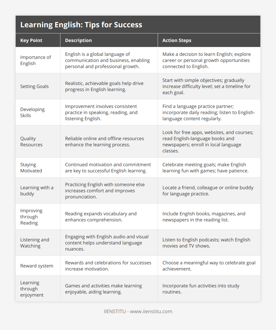 Importance of English, English is a global language of communication and business, enabling personal and professional growth, Make a decision to learn English; explore career or personal growth opportunities connected to English, Setting Goals, Realistic, achievable goals help drive progress in English learning, Start with simple objectives; gradually increase difficulty level; set a timeline for each goal, Developing Skills, Improvement involves consistent practice in speaking, reading, and listening English, Find a language practice partner; incorporate daily reading; listen to English-language content regularly, Quality Resources, Reliable online and offline resources enhance the learning process, Look for free apps, websites, and courses; read English-language books and newspapers; enroll in local language classes, Staying Motivated, Continued motivation and commitment are key to successful English learning, Celebrate meeting goals; make English learning fun with games; have patience, Learning with a buddy, Practicing English with someone else increases comfort and improves pronunciation, Locate a friend, colleague or online buddy for language practice, Improving through Reading, Reading expands vocabulary and enhances comprehension, Include English books, magazines, and newspapers in the reading list, Listening and Watching, Engaging with English audio and visual content helps understand language nuances, Listen to English podcasts; watch English movies and TV shows, Reward system, Rewards and celebrations for successes increase motivation, Choose a meaningful way to celebrate goal achievement, Learning through enjoyment, Games and activities make learning enjoyable, aiding learning, Incorporate fun activities into study routines