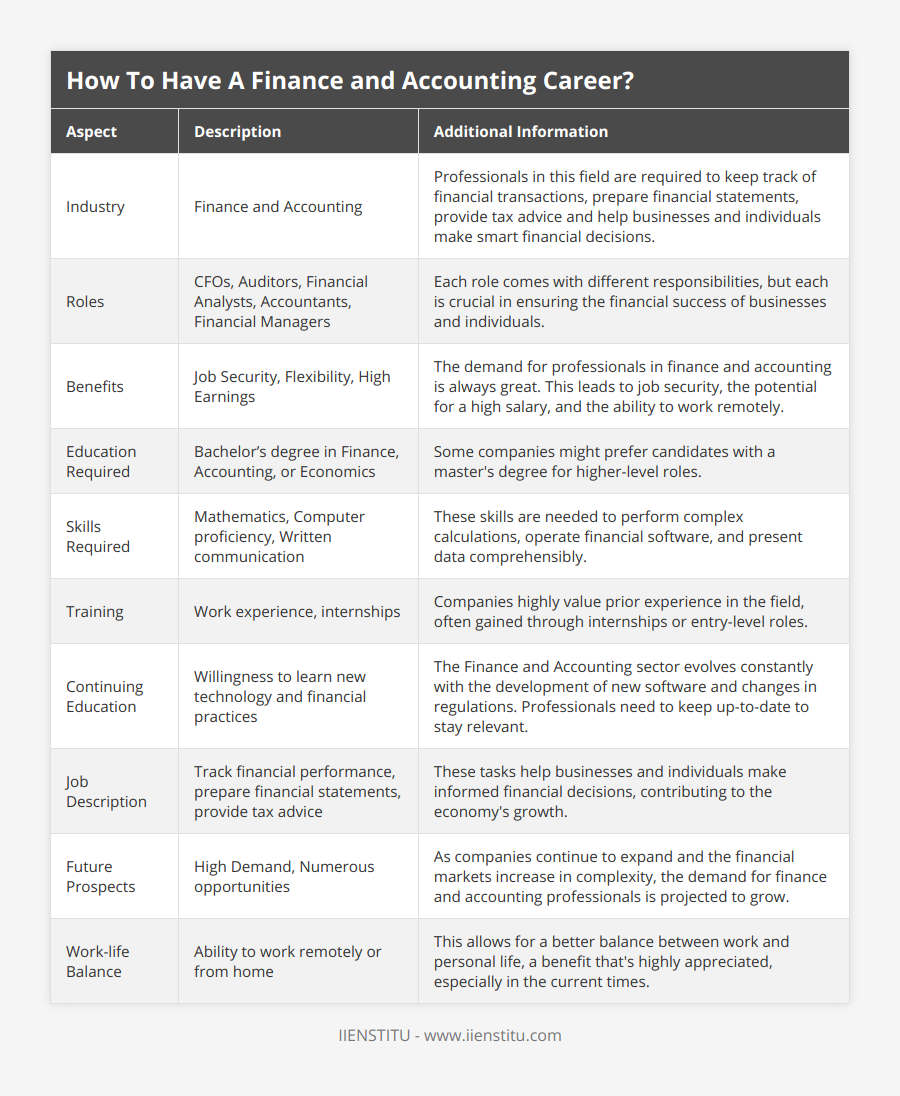 Industry, Finance and Accounting, Professionals in this field are required to keep track of financial transactions, prepare financial statements, provide tax advice and help businesses and individuals make smart financial decisions, Roles, CFOs, Auditors, Financial Analysts, Accountants, Financial Managers, Each role comes with different responsibilities, but each is crucial in ensuring the financial success of businesses and individuals, Benefits, Job Security, Flexibility, High Earnings, The demand for professionals in finance and accounting is always great This leads to job security, the potential for a high salary, and the ability to work remotely, Education Required, Bachelor’s degree in Finance, Accounting, or Economics, Some companies might prefer candidates with a master's degree for higher-level roles, Skills Required, Mathematics, Computer proficiency, Written communication, These skills are needed to perform complex calculations, operate financial software, and present data comprehensibly, Training, Work experience, internships, Companies highly value prior experience in the field, often gained through internships or entry-level roles, Continuing Education, Willingness to learn new technology and financial practices, The Finance and Accounting sector evolves constantly with the development of new software and changes in regulations Professionals need to keep up-to-date to stay relevant, Job Description, Track financial performance, prepare financial statements, provide tax advice, These tasks help businesses and individuals make informed financial decisions, contributing to the economy's growth, Future Prospects, High Demand, Numerous opportunities, As companies continue to expand and the financial markets increase in complexity, the demand for finance and accounting professionals is projected to grow, Work-life Balance, Ability to work remotely or from home, This allows for a better balance between work and personal life, a benefit that's highly appreciated, especially in the current times