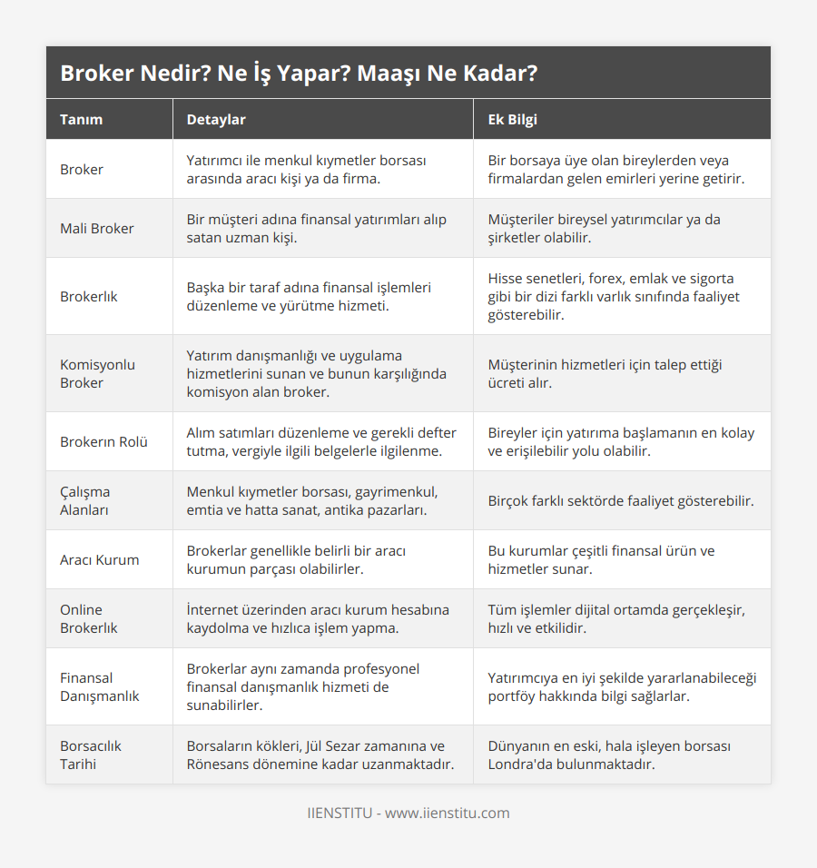 Broker, Yatırımcı ile menkul kıymetler borsası arasında aracı kişi ya da firma, Bir borsaya üye olan bireylerden veya firmalardan gelen emirleri yerine getirir, Mali Broker, Bir müşteri adına finansal yatırımları alıp satan uzman kişi, Müşteriler bireysel yatırımcılar ya da şirketler olabilir, Brokerlık, Başka bir taraf adına finansal işlemleri düzenleme ve yürütme hizmeti, Hisse senetleri, forex, emlak ve sigorta gibi bir dizi farklı varlık sınıfında faaliyet gösterebilir, Komisyonlu Broker, Yatırım danışmanlığı ve uygulama hizmetlerini sunan ve bunun karşılığında komisyon alan broker, Müşterinin hizmetleri için talep ettiği ücreti alır, Brokerın Rolü, Alım satımları düzenleme ve gerekli defter tutma, vergiyle ilgili belgelerle ilgilenme, Bireyler için yatırıma başlamanın en kolay ve erişilebilir yolu olabilir, Çalışma Alanları, Menkul kıymetler borsası, gayrimenkul, emtia ve hatta sanat, antika pazarları, Birçok farklı sektörde faaliyet gösterebilir, Aracı Kurum, Brokerlar genellikle belirli bir aracı kurumun parçası olabilirler, Bu kurumlar çeşitli finansal ürün ve hizmetler sunar, Online Brokerlık, İnternet üzerinden aracı kurum hesabına kaydolma ve hızlıca işlem yapma, Tüm işlemler dijital ortamda gerçekleşir, hızlı ve etkilidir, Finansal Danışmanlık, Brokerlar aynı zamanda profesyonel finansal danışmanlık hizmeti de sunabilirler, Yatırımcıya en iyi şekilde yararlanabileceği portföy hakkında bilgi sağlarlar, Borsacılık Tarihi, Borsaların kökleri, Jül Sezar zamanına ve Rönesans dönemine kadar uzanmaktadır, Dünyanın en eski, hala işleyen borsası Londra'da bulunmaktadır